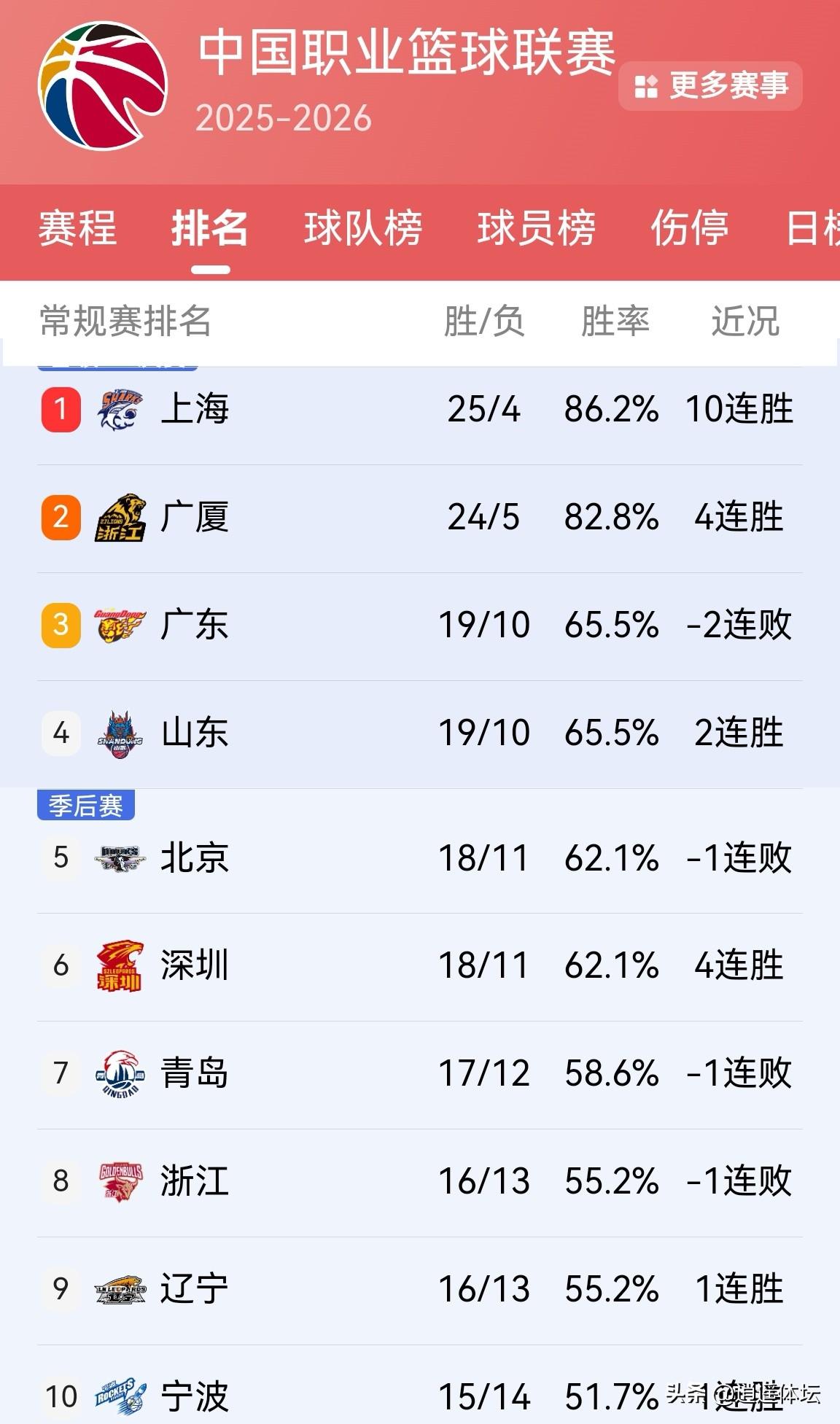 CBA最新排行榜来了！深入分析CBA第29轮战况！有的球队表现的