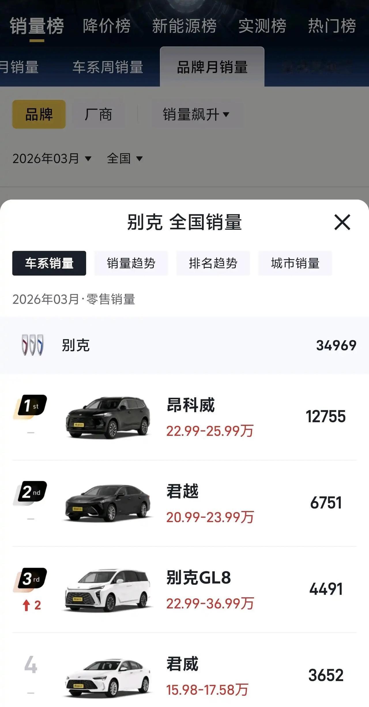 除了大众丰田，别克应该是混的最好的合资车了吧？虽然均价高，但是优惠也挺大