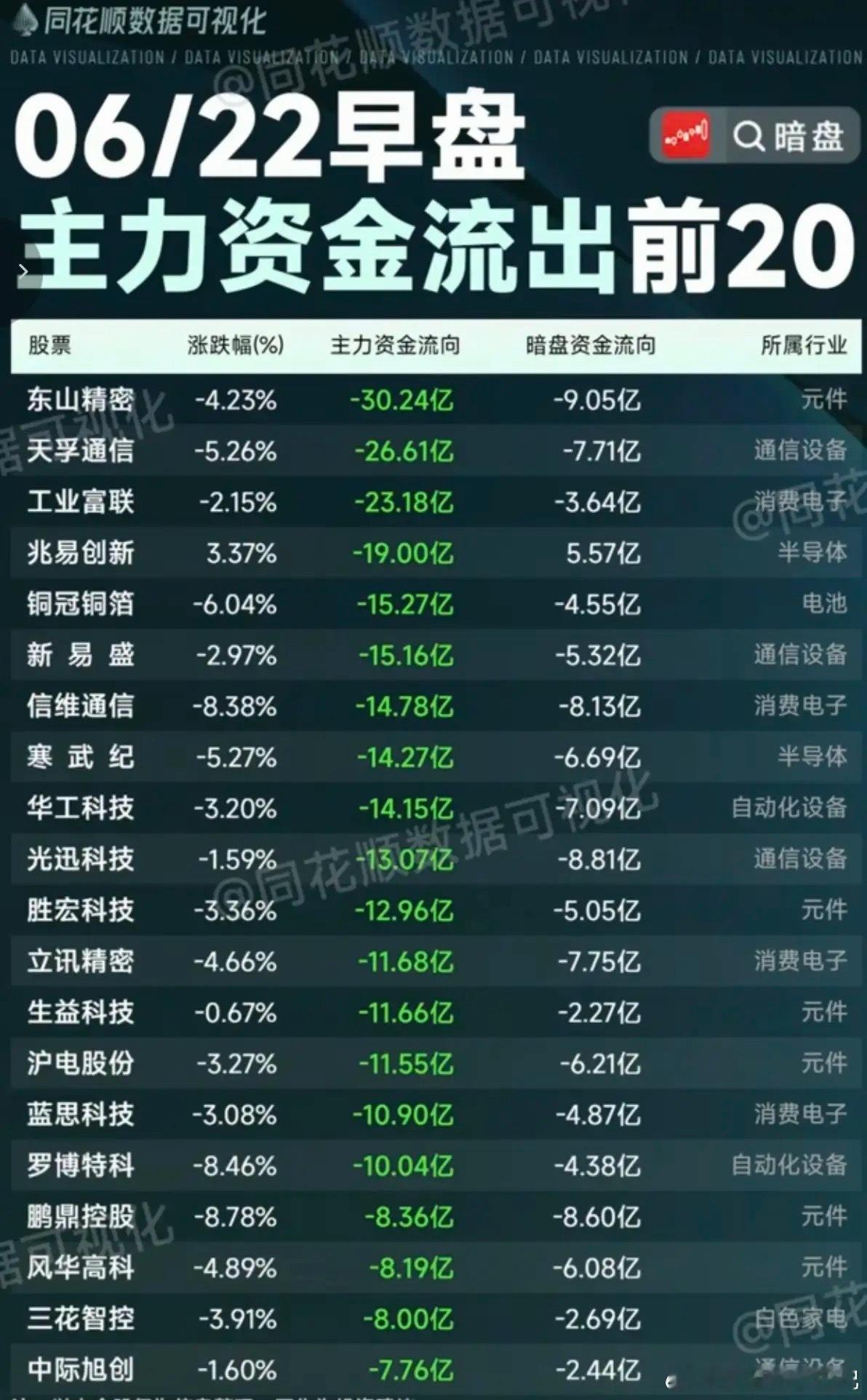 6.22周一主力资金流入流出个股榜TOP20！资金抢筹：小金属、非金属新