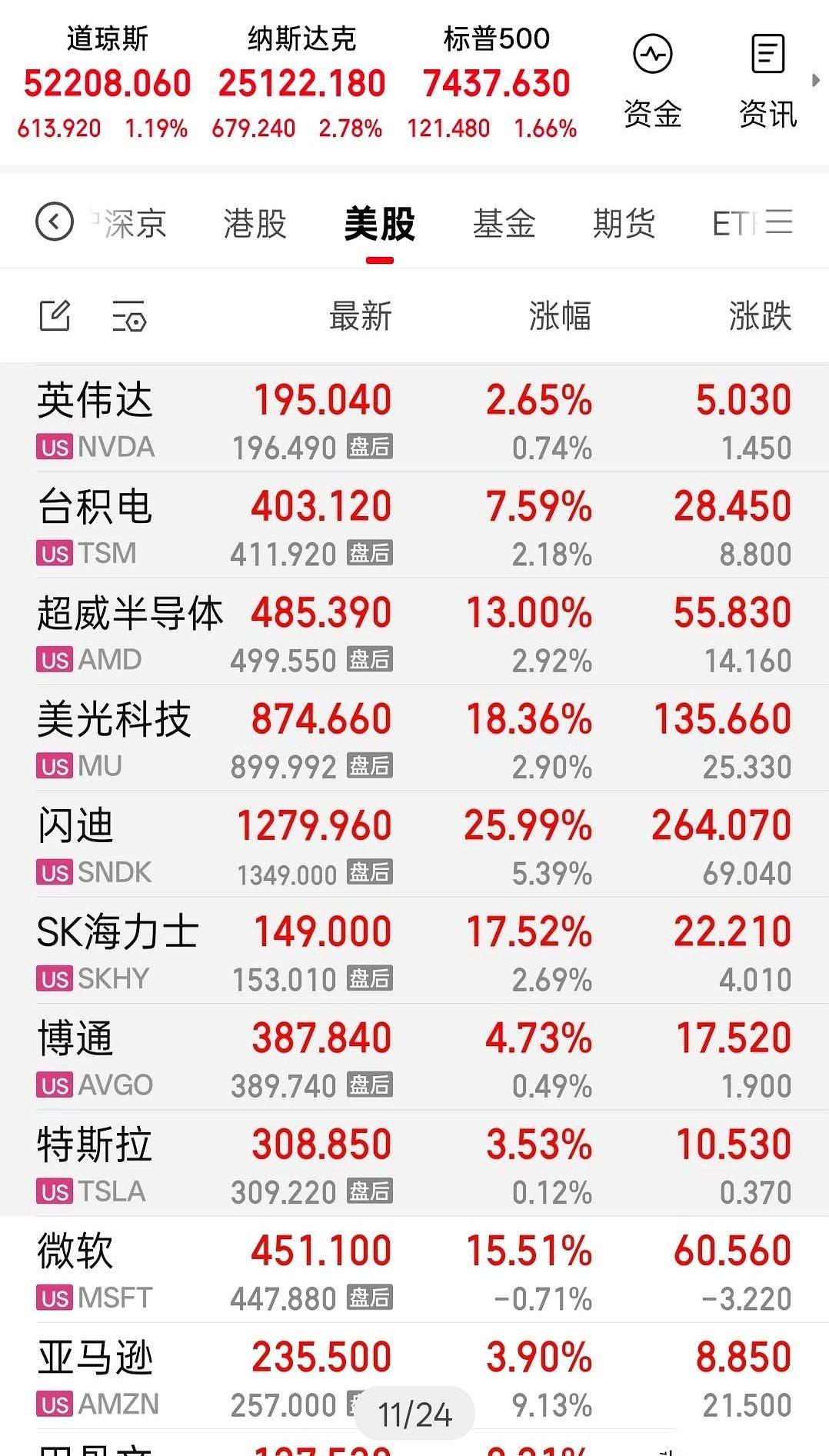 昨晚的美股科技板块，硬生生演成了一出极限打脸的爽剧。这边刚有一批大V熬不住宣布清