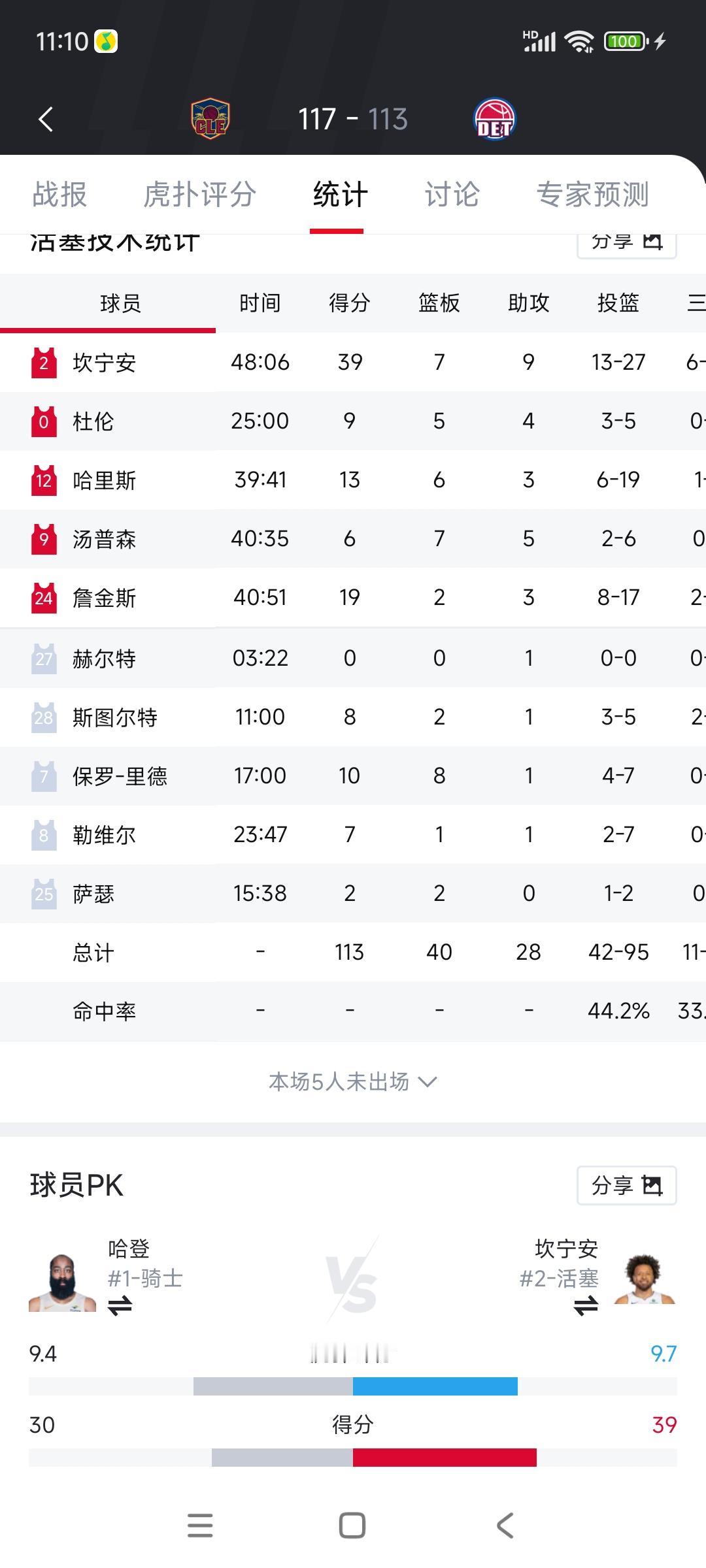 今天比赛很精彩，坎宁安一个人独木难支！活塞队友没有支持到位。对面米切尔拉