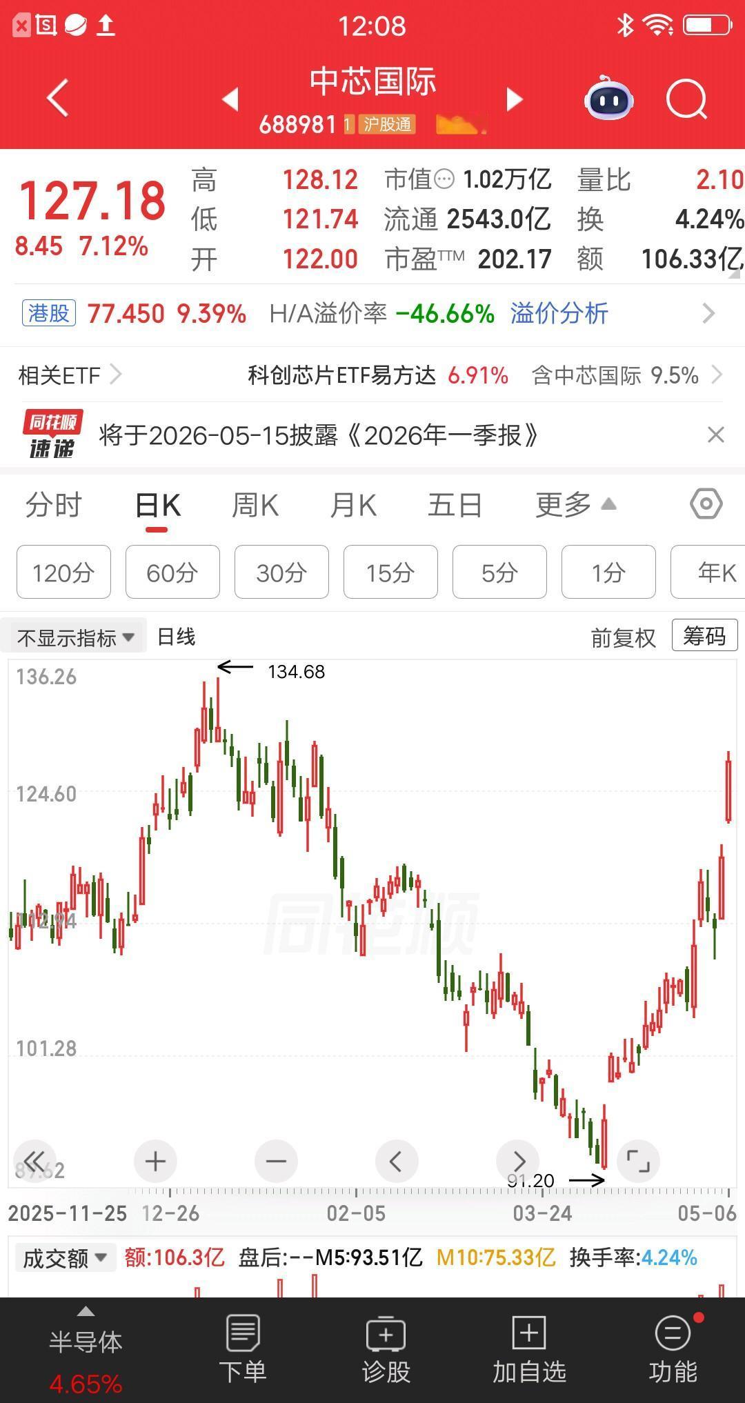 一位吉林的股民，在中芯国际上，采用越跌越买战法，终于赚到钱了。他7次加仓中芯国际