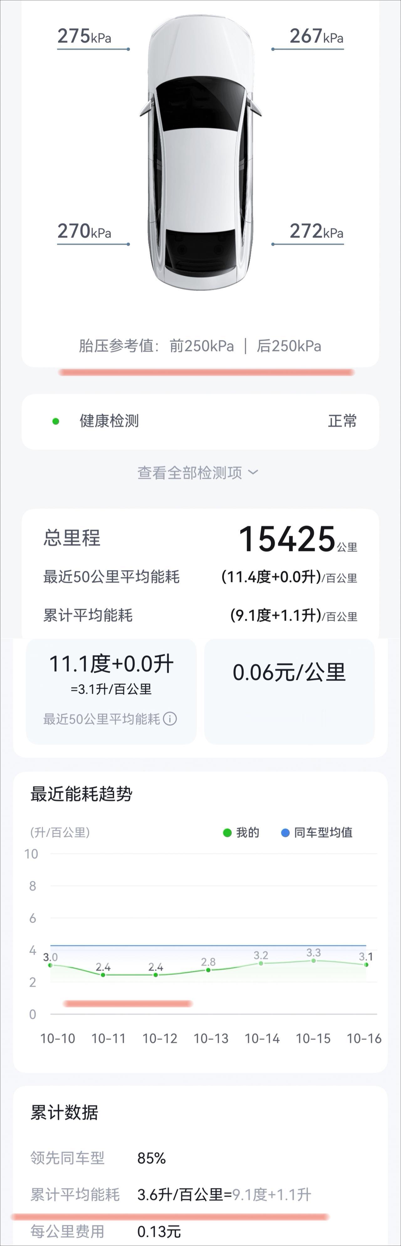 我发现了降低能耗的密码：提高胎压！当然，提高胎压的缺点也是有的，就是会比较颠