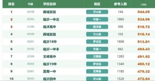 临沂高三上学期其中考试平均分前十名，分数都超过了一段线，可以说是绝大多数人都能够