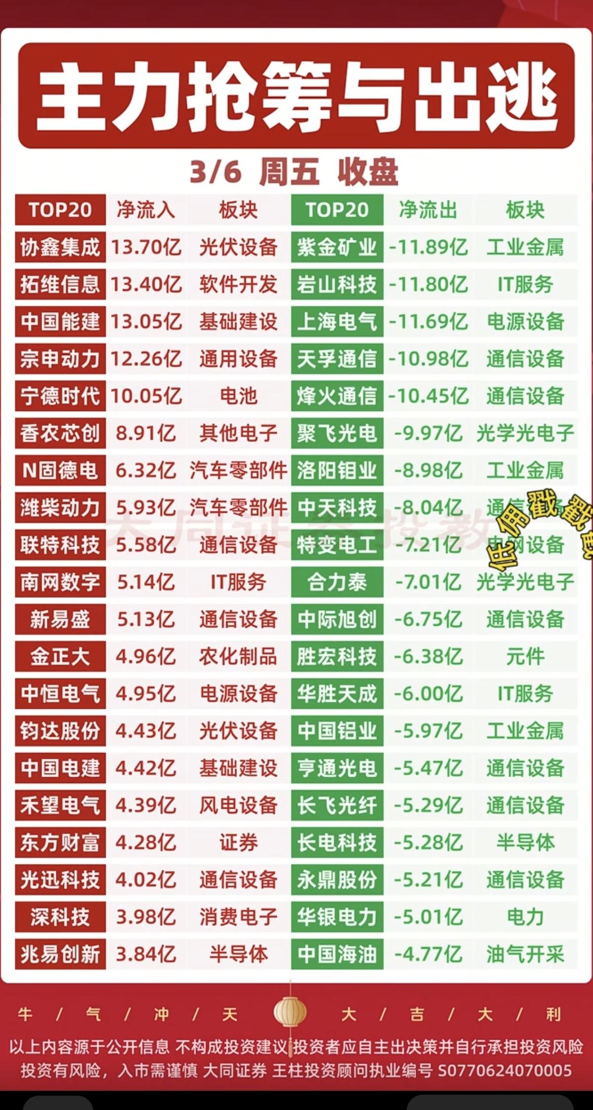 3.6周五主力大资金流向监测！资金抢筹：农化制品、化学原料、贸易