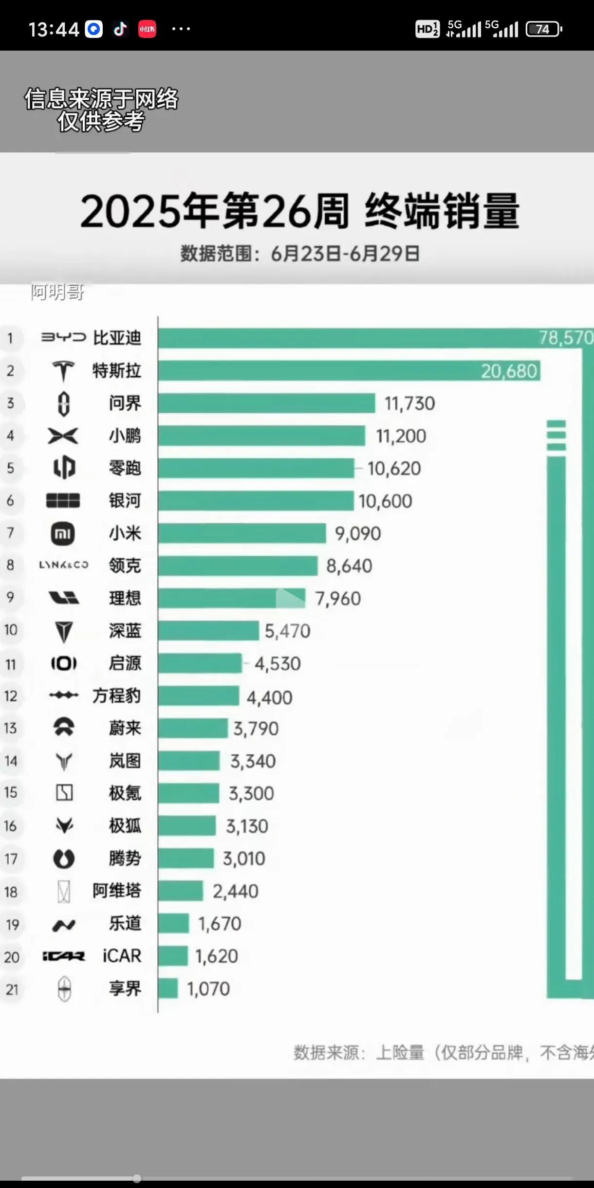 2025年第26周车企销量，东风岚图突飞猛进高达3340辆远超长安阿维塔2440