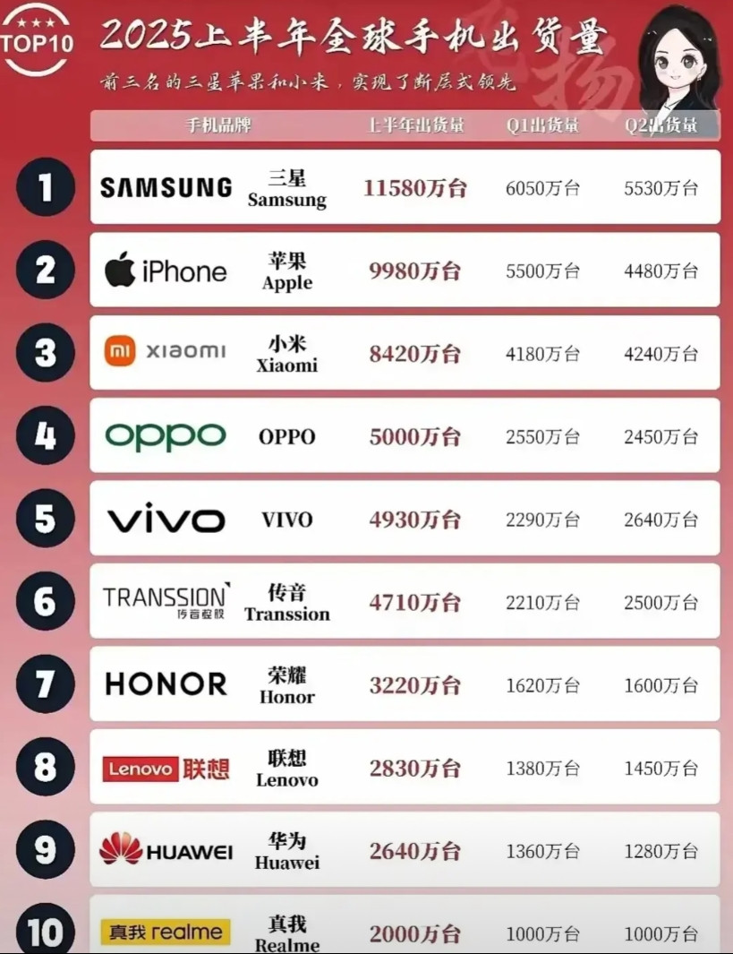 2025上半年全球手机销量榜三星以约1.18亿台出货量稳坐榜首，仍是唯一突破