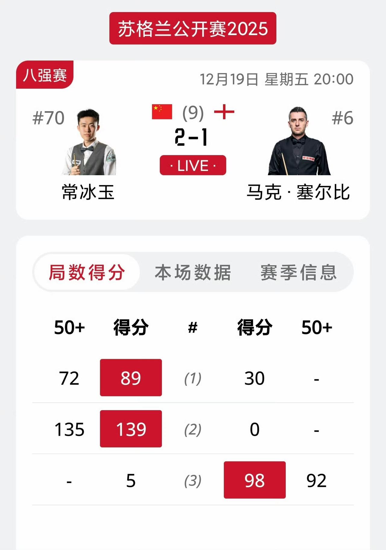 押塞大师赢的人会输死……常冰玉胆大心细，出人意外的以2-1领先塞尔比。塞尔比胜