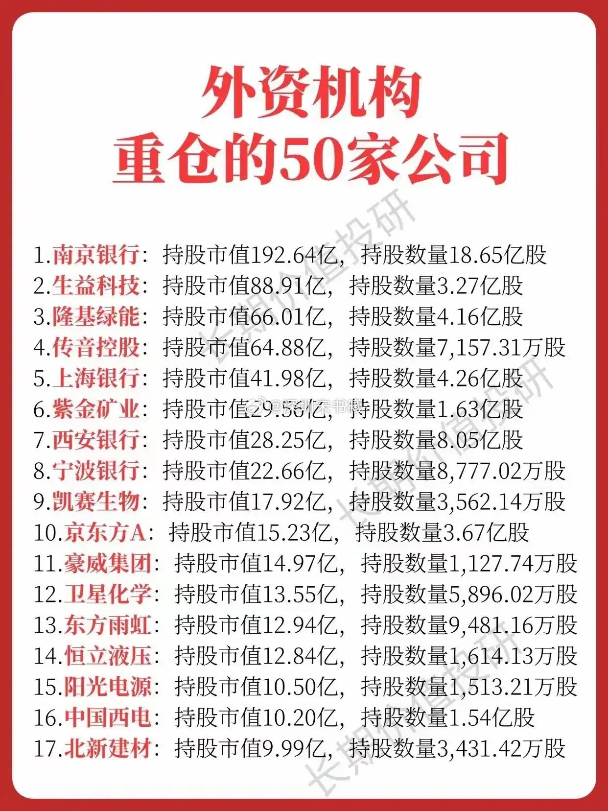 外资机构重仓的50家公司总结外资机构重仓的50家上市公司名单如下，按排名顺序整理