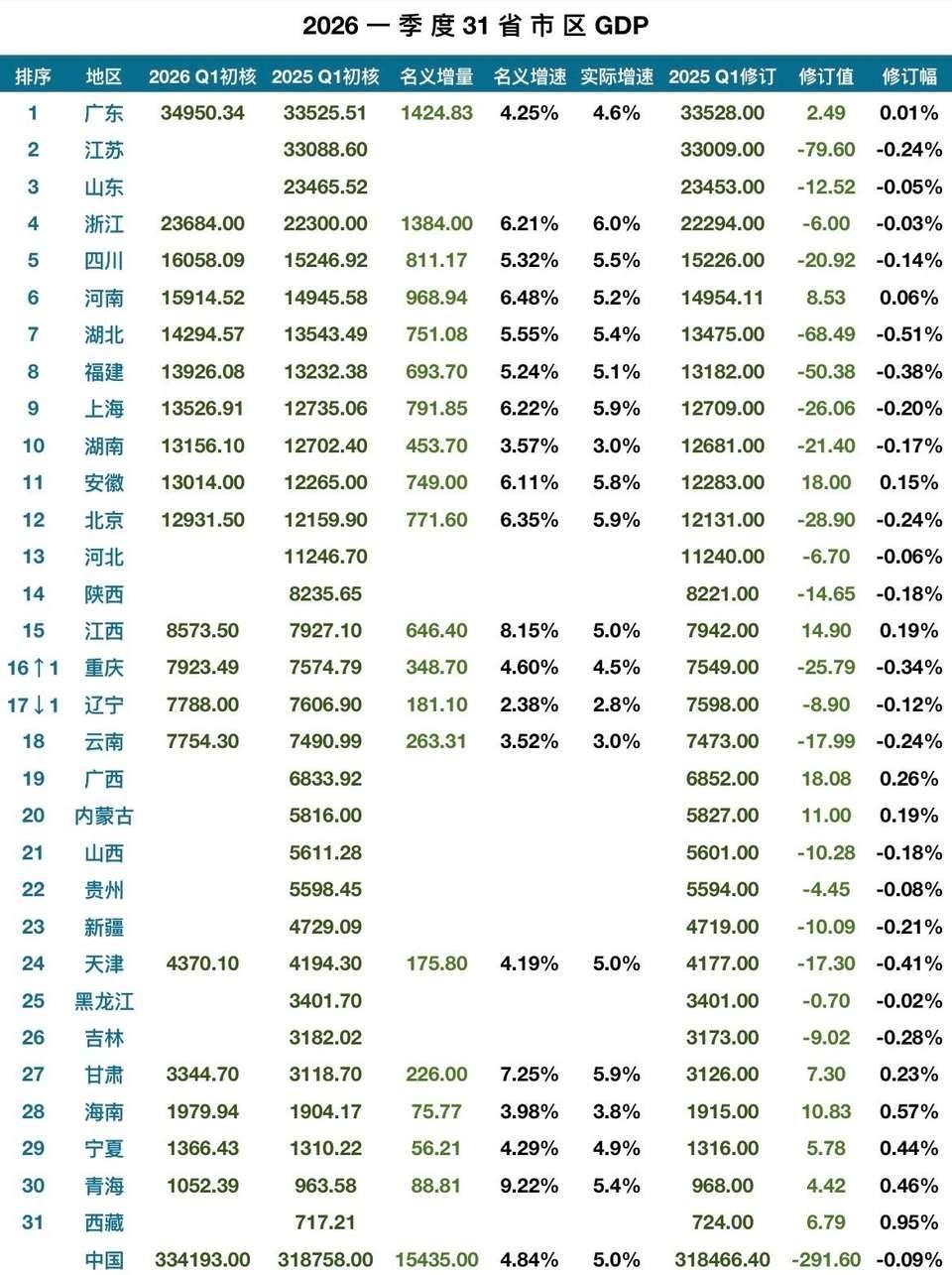 19个省市2026年一季度GDP出炉：福建上海差距缩小、湖南安徽差距缩小、辽宁云