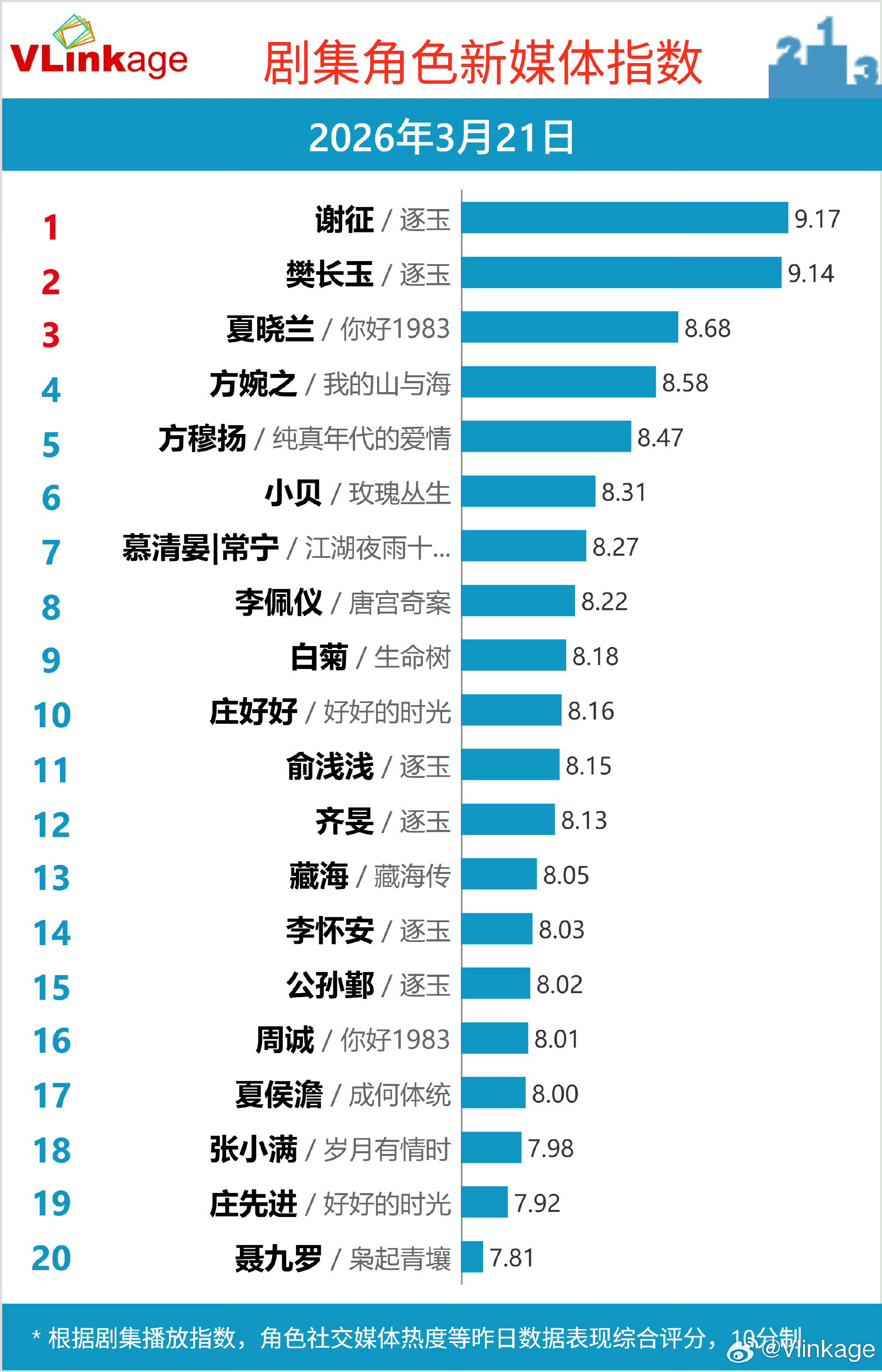 张凌赫的撕拉片又被热议了张凌赫谢征V榜角色指数创新高9.17，今年目前第一🏆