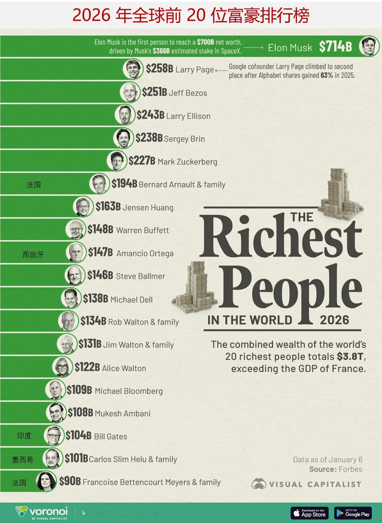 来看看2026年全球前20位富豪排行榜，其中15位是美国人，还有哪些国家的
