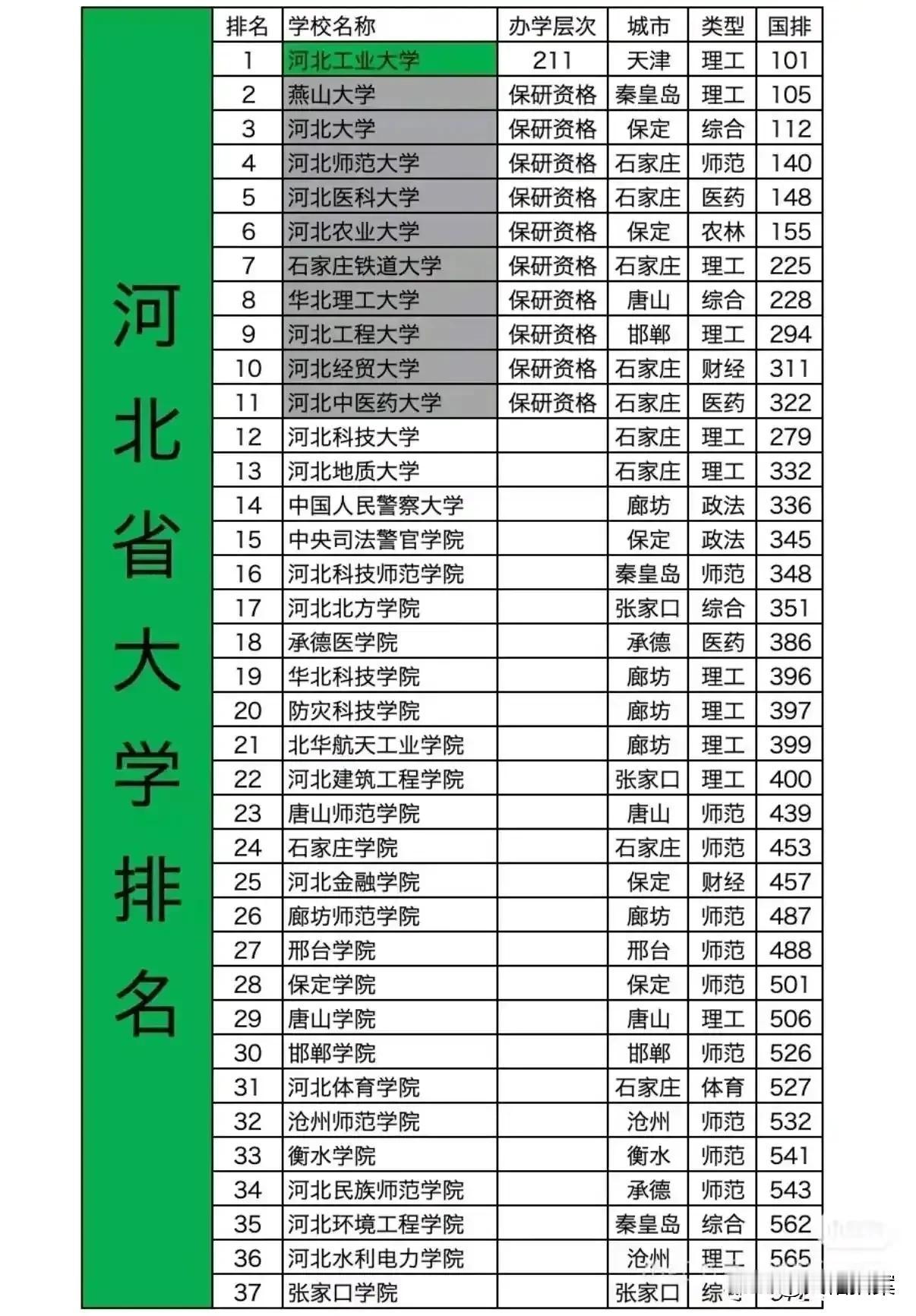 看了河北省的大学排名和分布，全国其他省市都可以安静了。河北是全国唯一本土没有9