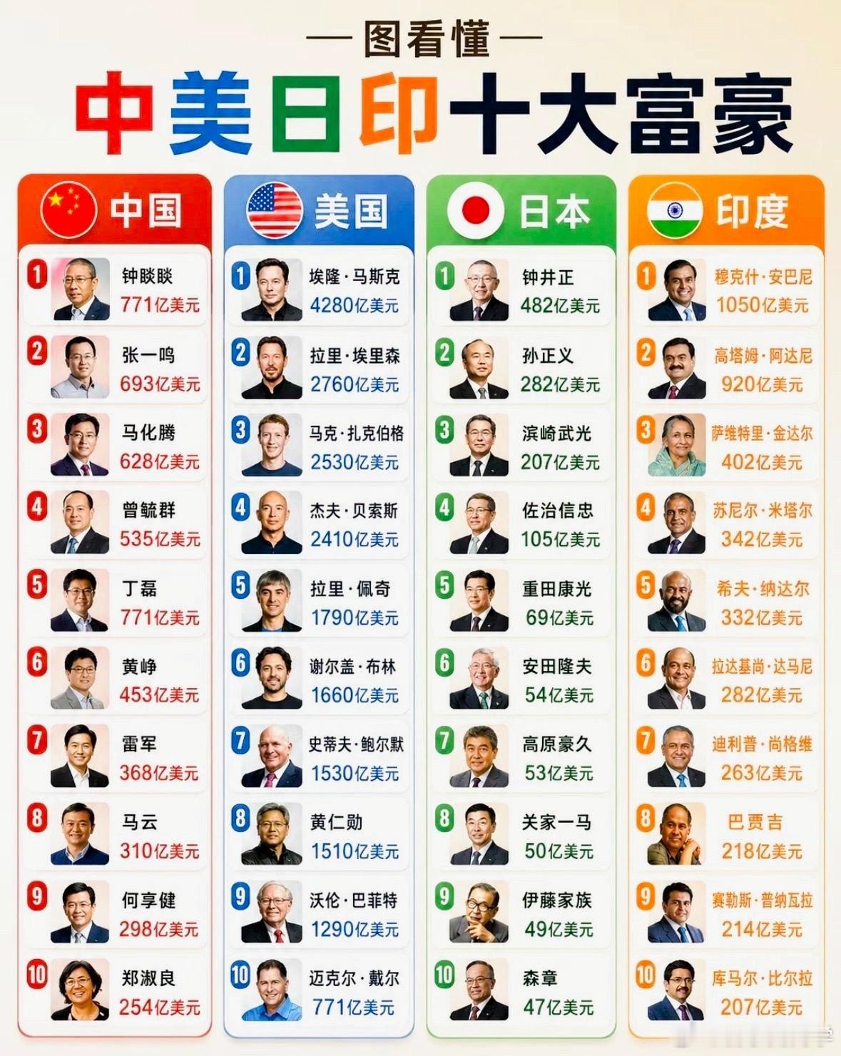 四国排名前10的十大富豪，国内第一名是卖矿泉水的！