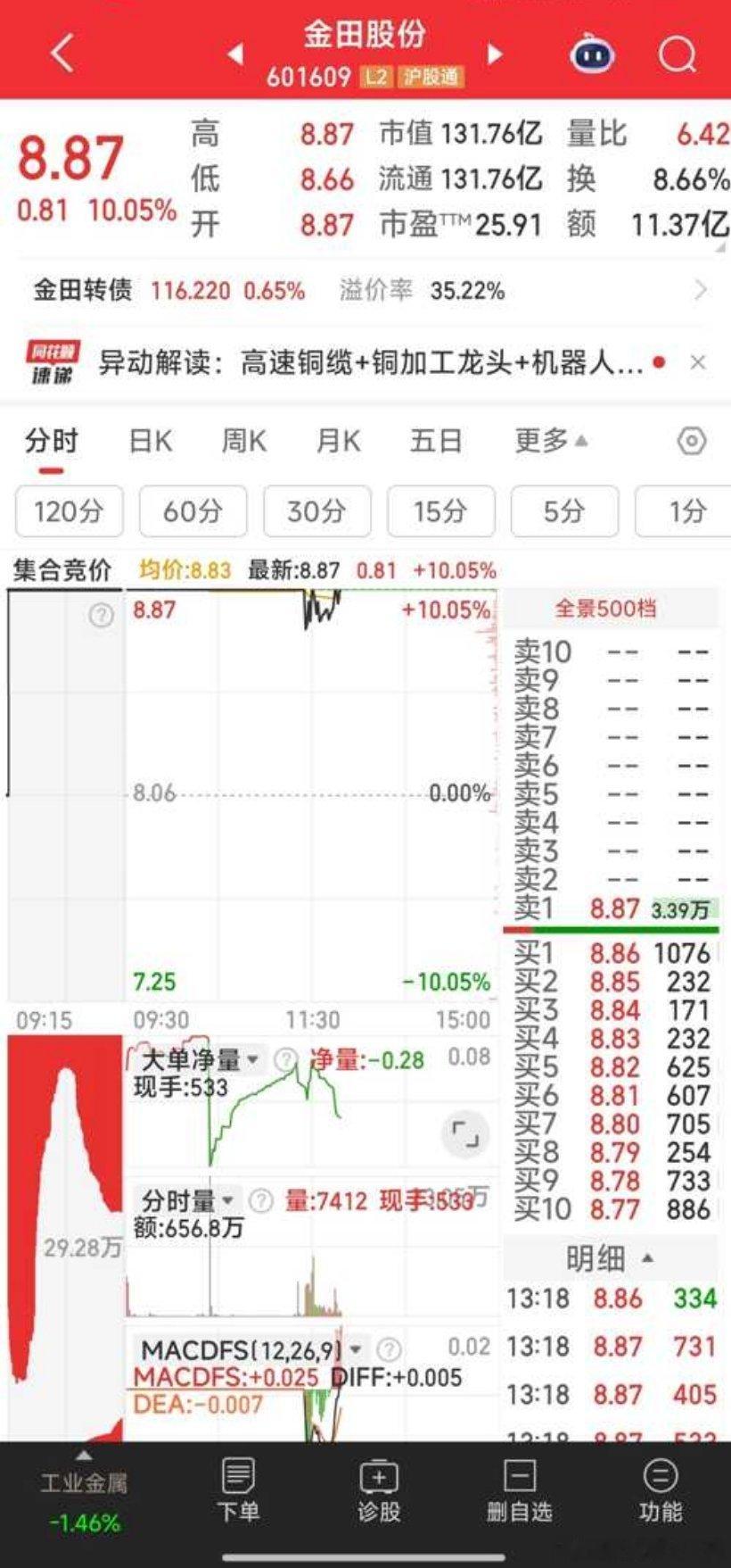 【能换手板，就还有空间。】金田股份，业绩增长，高速铜缆，机器人，能换手板，就还有