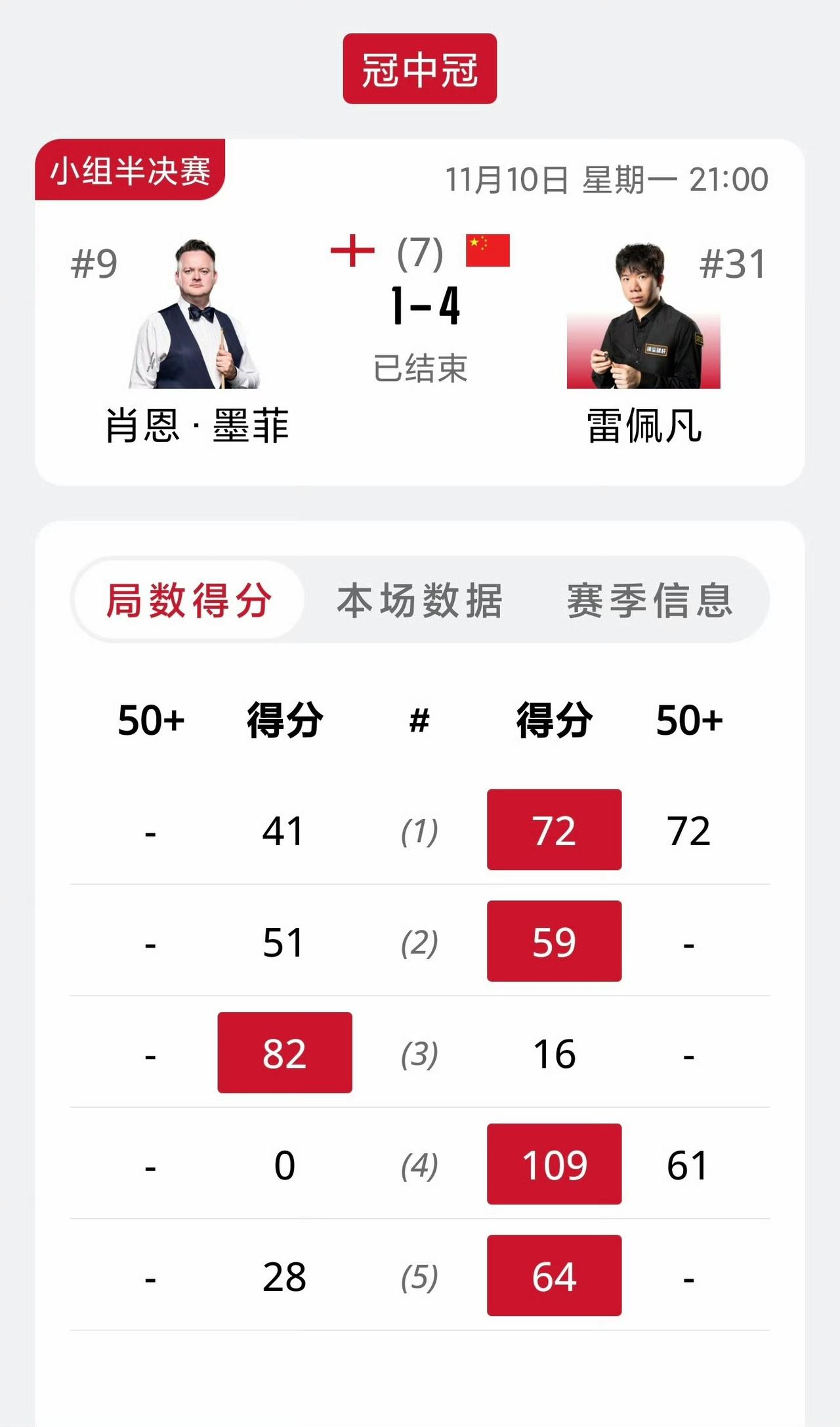 2025斯诺克冠中冠揭幕战，雷佩凡4-1爆冷击败墨菲。下一轮雷佩凡的对手是特鲁