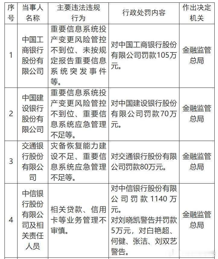 【中信银行、工行、建行、交行领1400万罚单】工商银行、建设银行、交通银行和中信