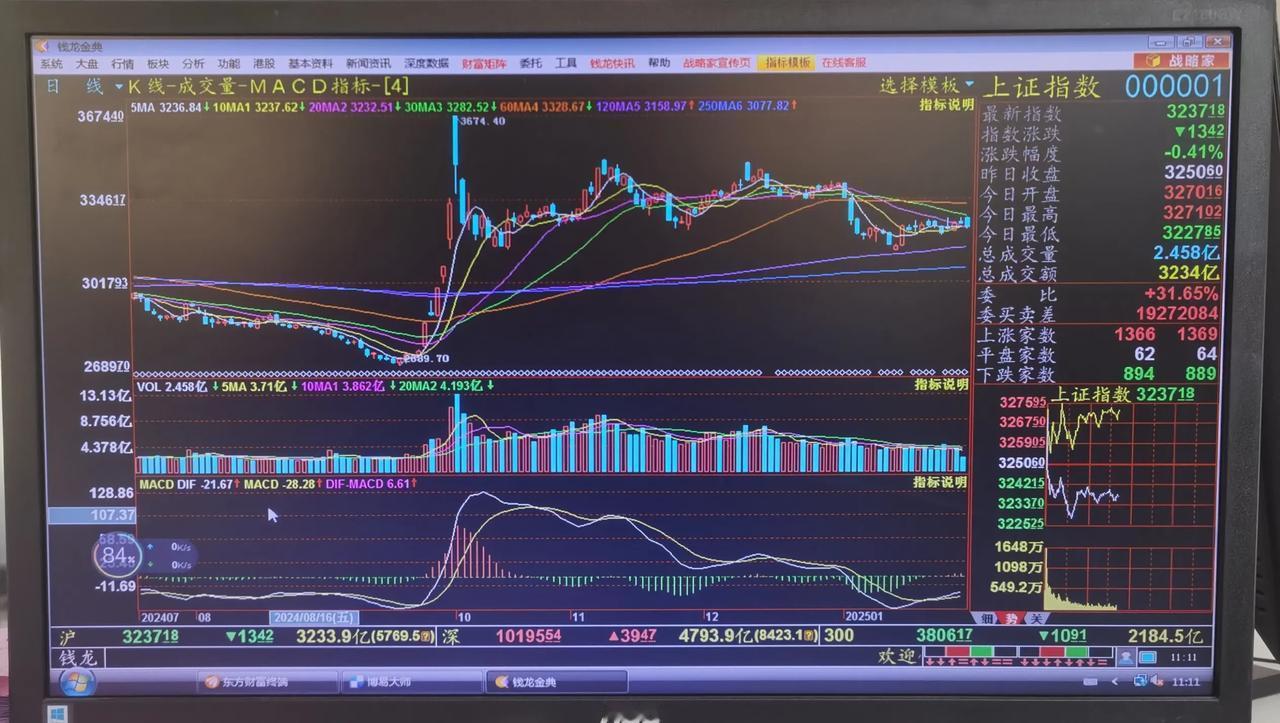 老手说股：（2）上午走得差不多了，简单讲几句。①今早大幅高开于3270，直接