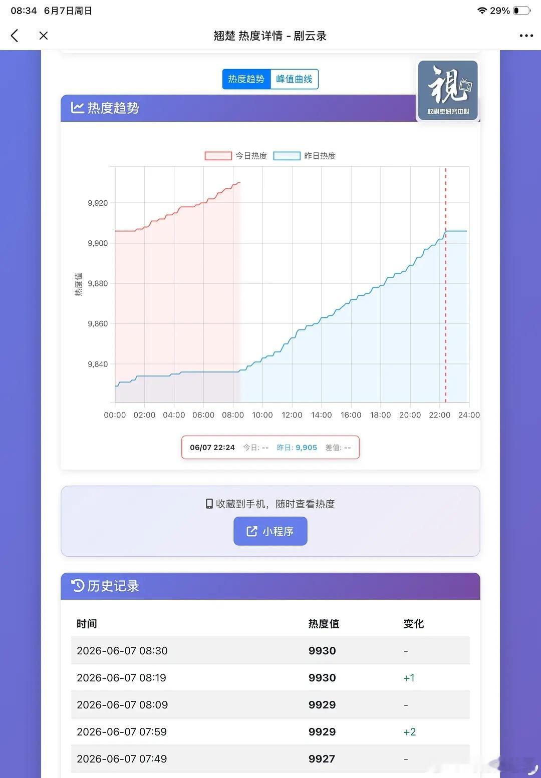 翘楚热度破9900网友质疑，👖的剧一般上线72小时或者更早就开始降热度了，但陈