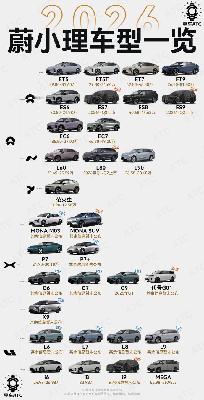把这张2026蔚小理车型一览表摊开来看，其实能清楚看到三家走到今天，思路已经