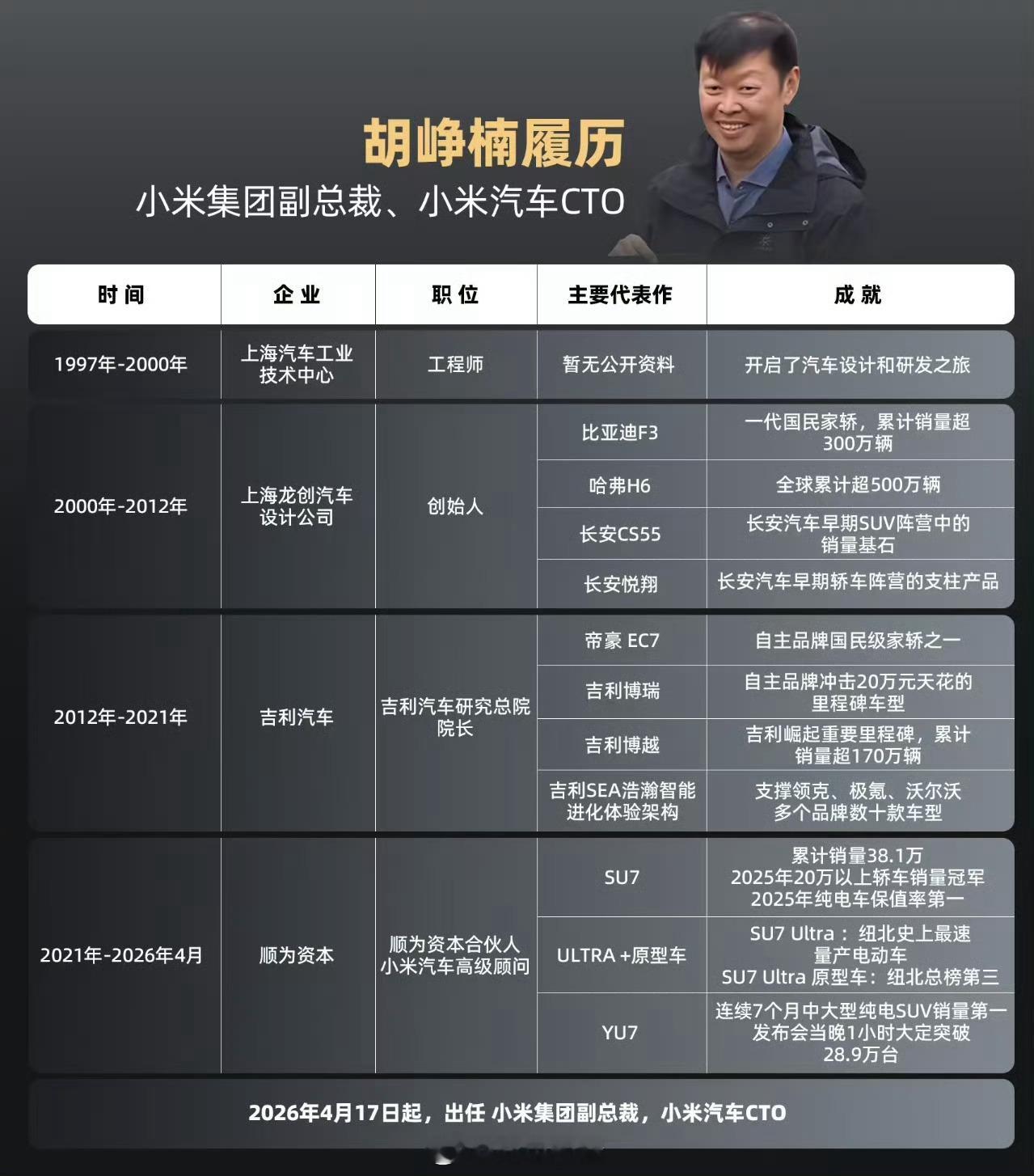 小米汽车官宣人事大调整，造车天团再升级🔥小米汽车首次设立CTO岗位，胡峥楠任