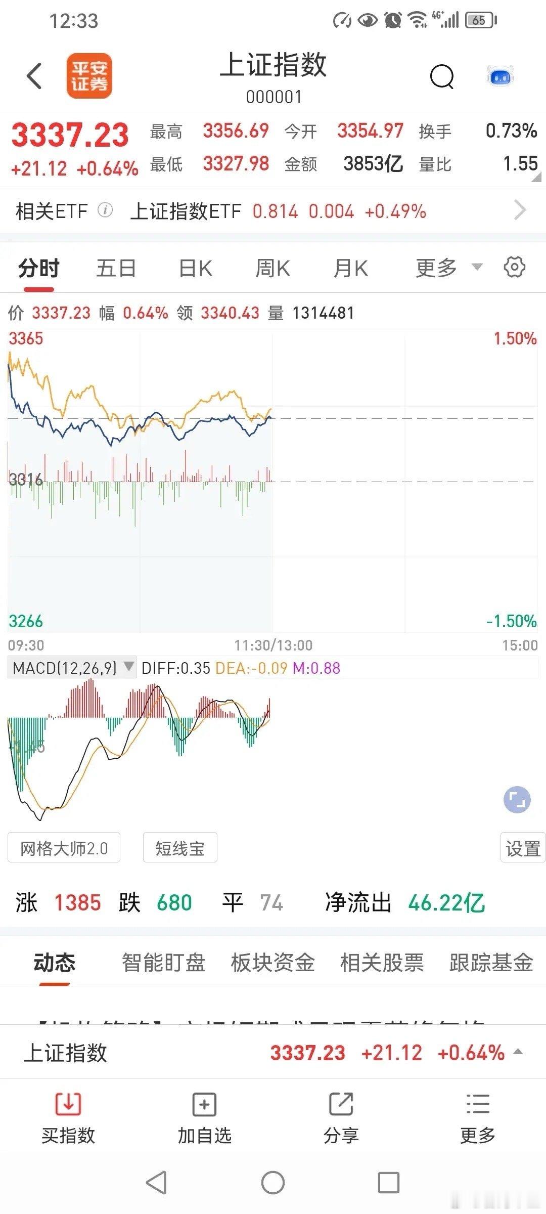 7日午评，六十日线上下震荡！今天，由于发布会利好，三大指数全部高开，不过很快高开