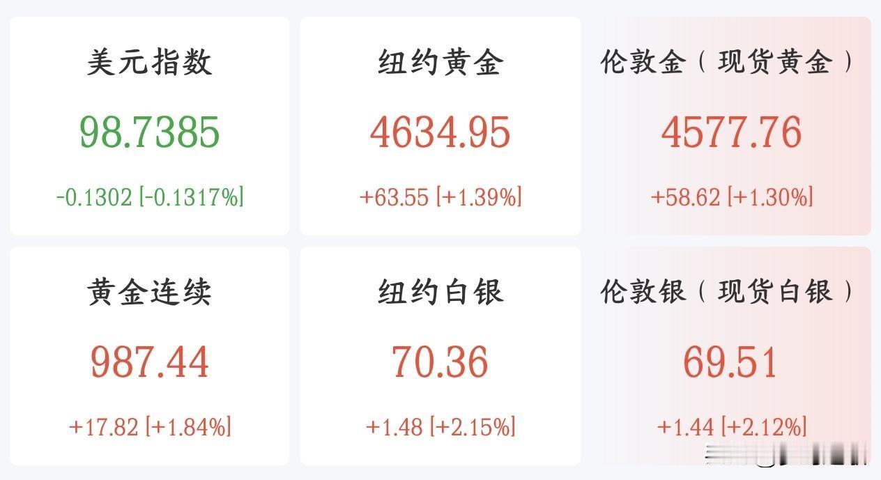 大量机构看多黄金，下一个主线板块难道是贵金属？国际黄金期货盘中冲破4600美元