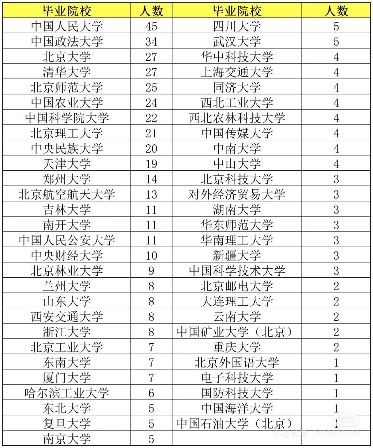 北京市选调录用人数统计，中国人民大学以绝对的优势位列全国之首，总人数达到了45人