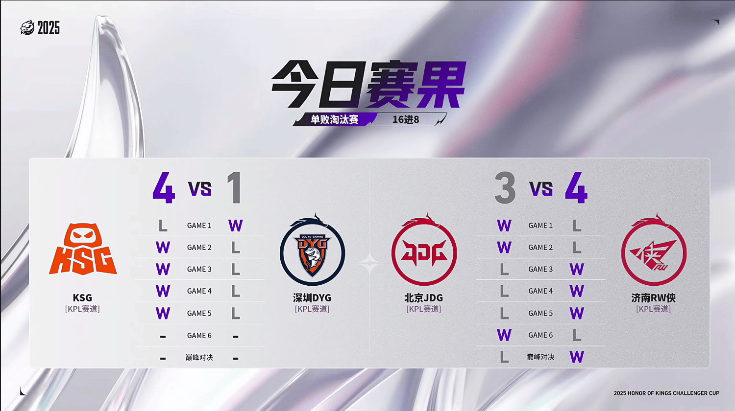 [今日赛果]钎城、无畏先后告别挑杯, 12月19日上演红猴大战