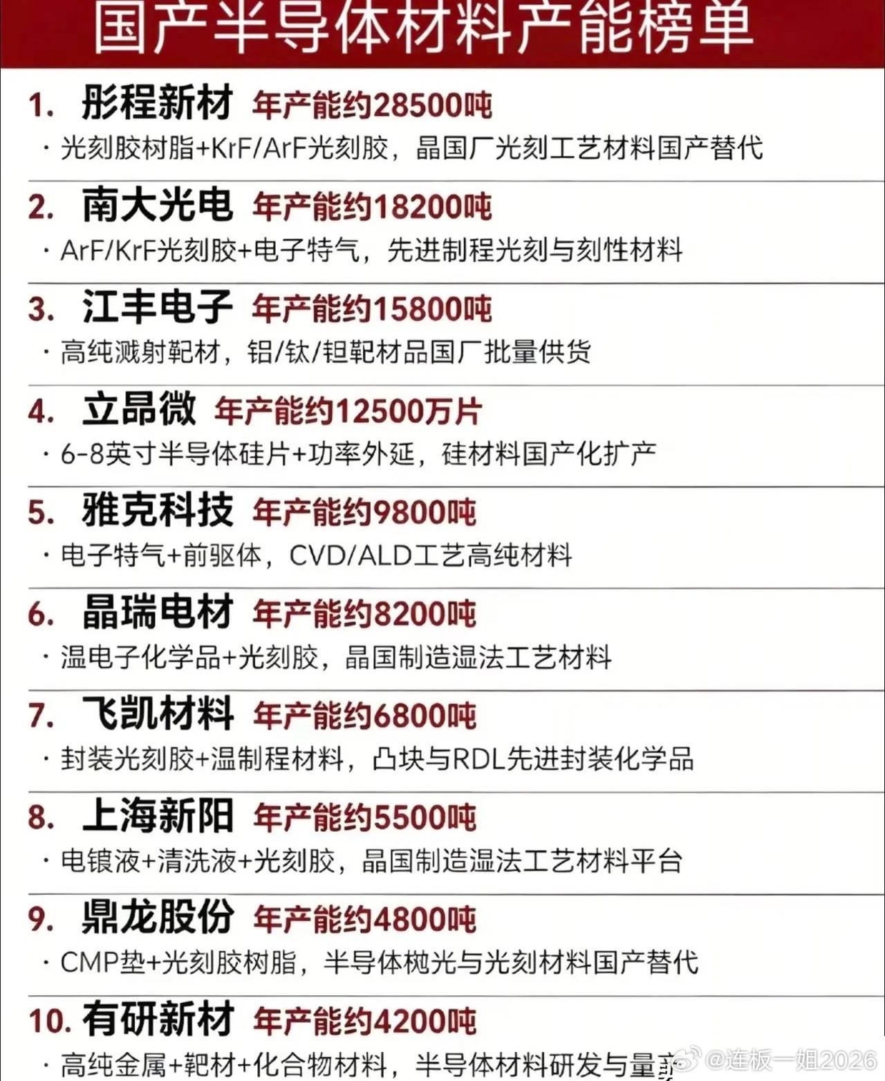 国产半导体材料产能榜单这份榜单梳理十家头部国产半导体材料企业产能与核心业务，覆盖