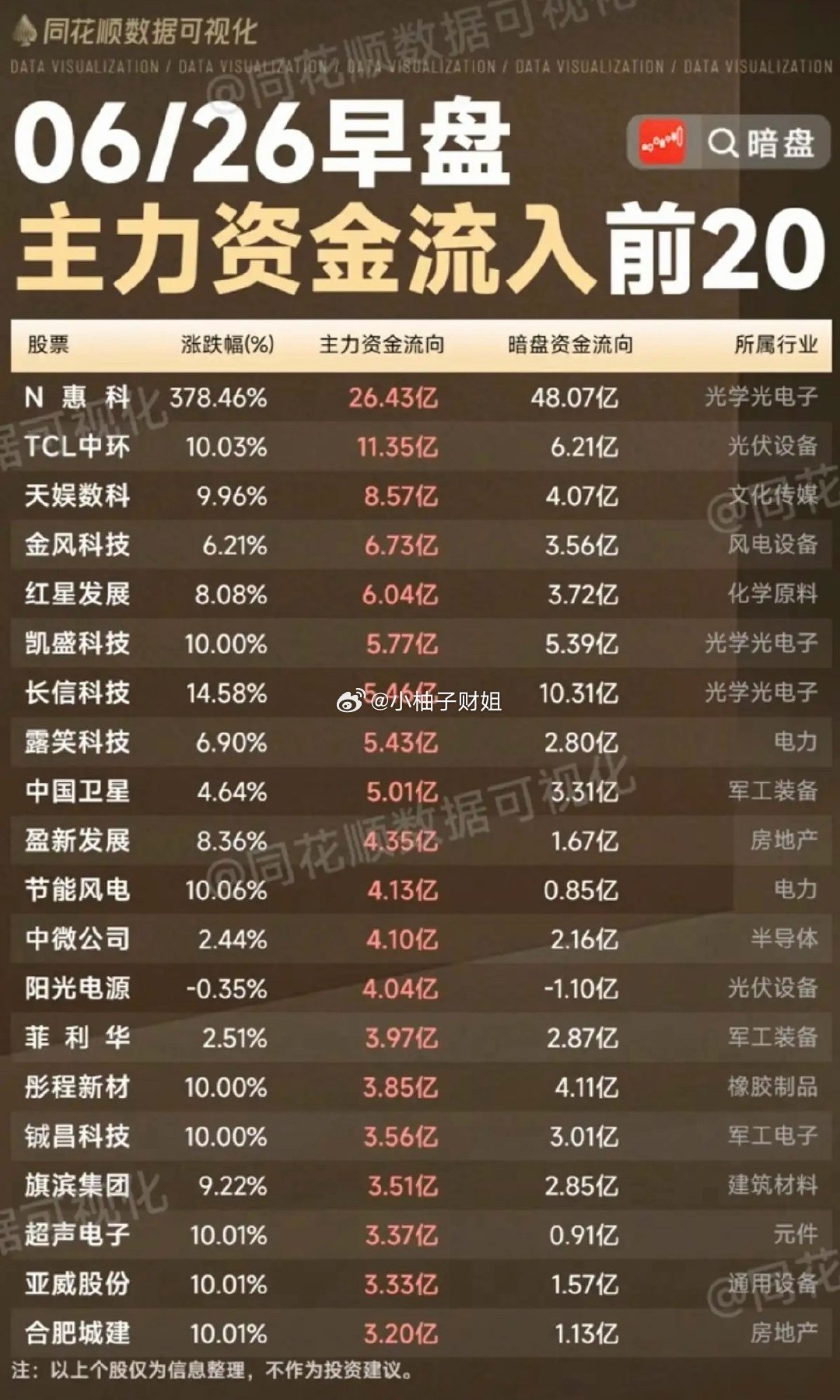 6.26周五主力资金流入流出个股榜TOP20！资金抢筹：光学光电子、玻璃