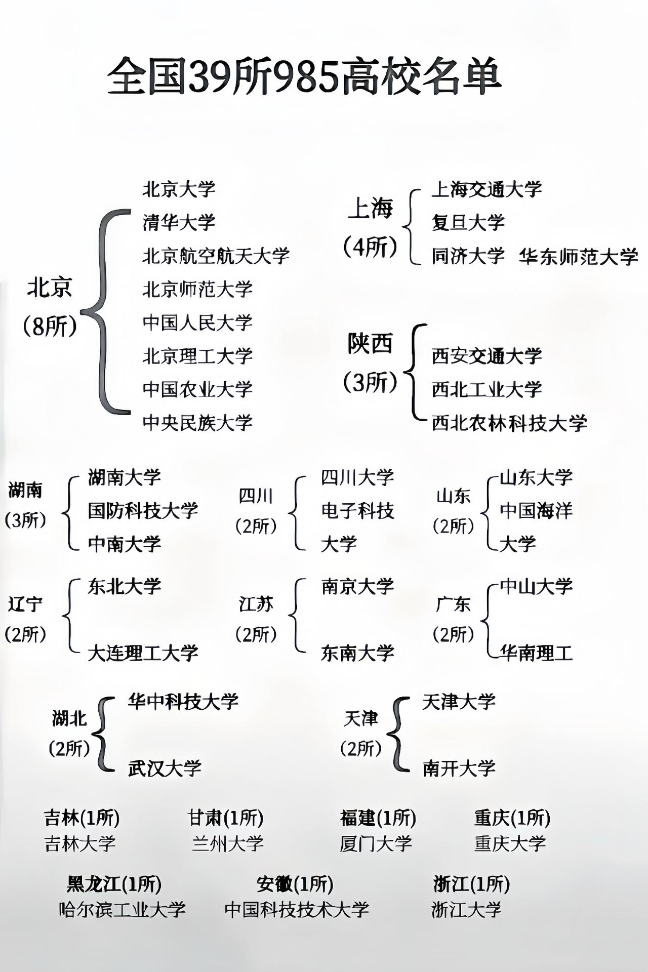 39所985大学，北京独占8所，上海4所。Ofthe39"Project