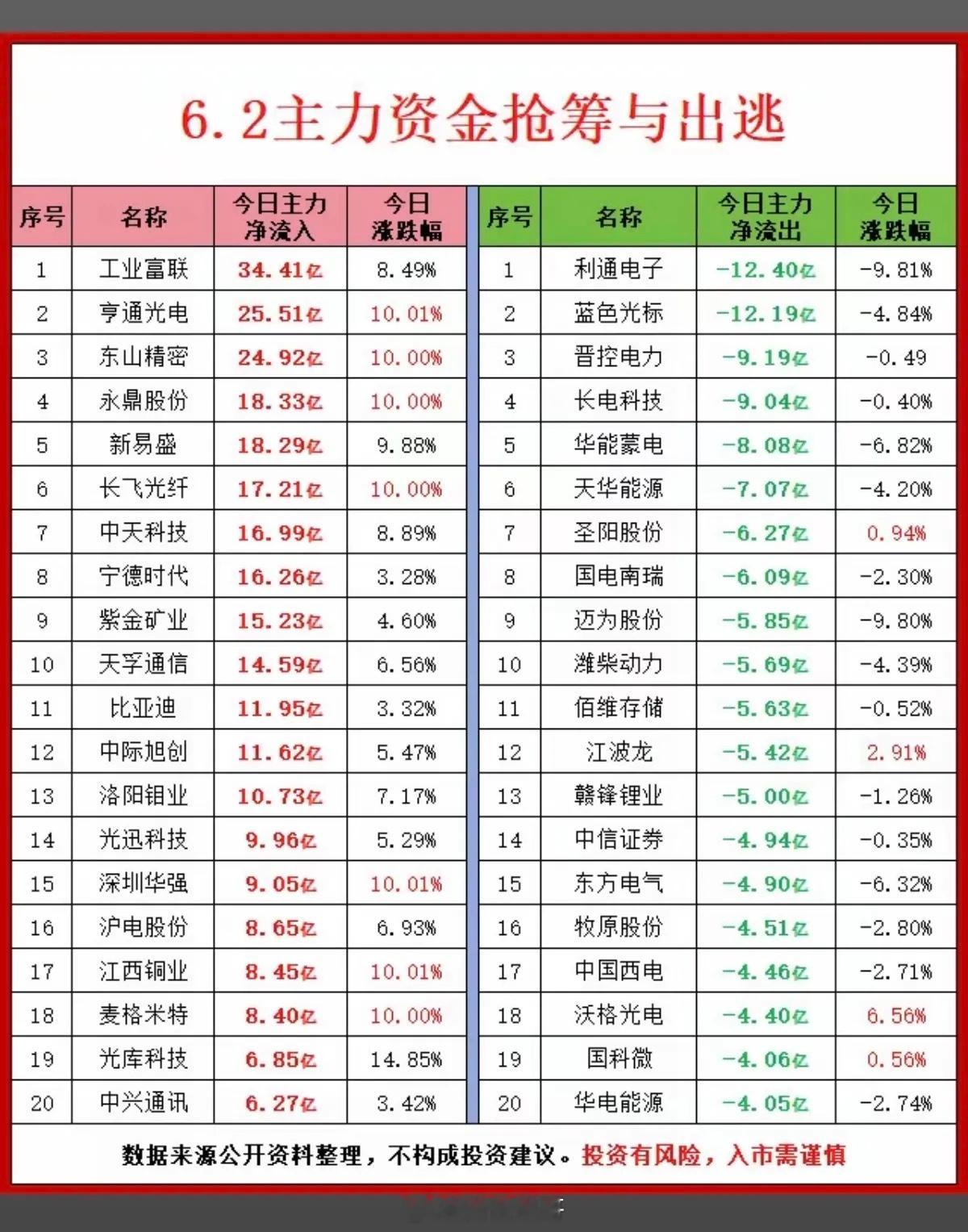6.2周二主力大资金净流入抢筹榜TOP20！1.MLCC超级电容2.PC