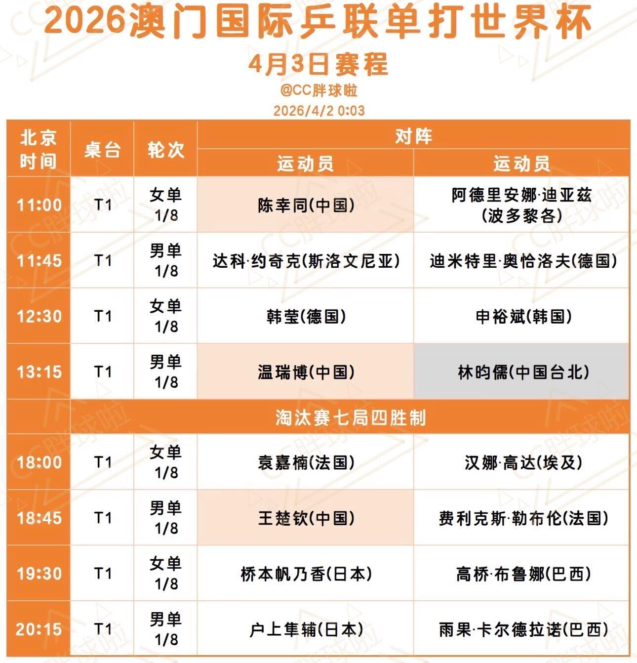 澳门世界杯抽签愚人节这抽签也是绝了16强抽签，首轮淘汰赛又配平了。莎莎和大头第一