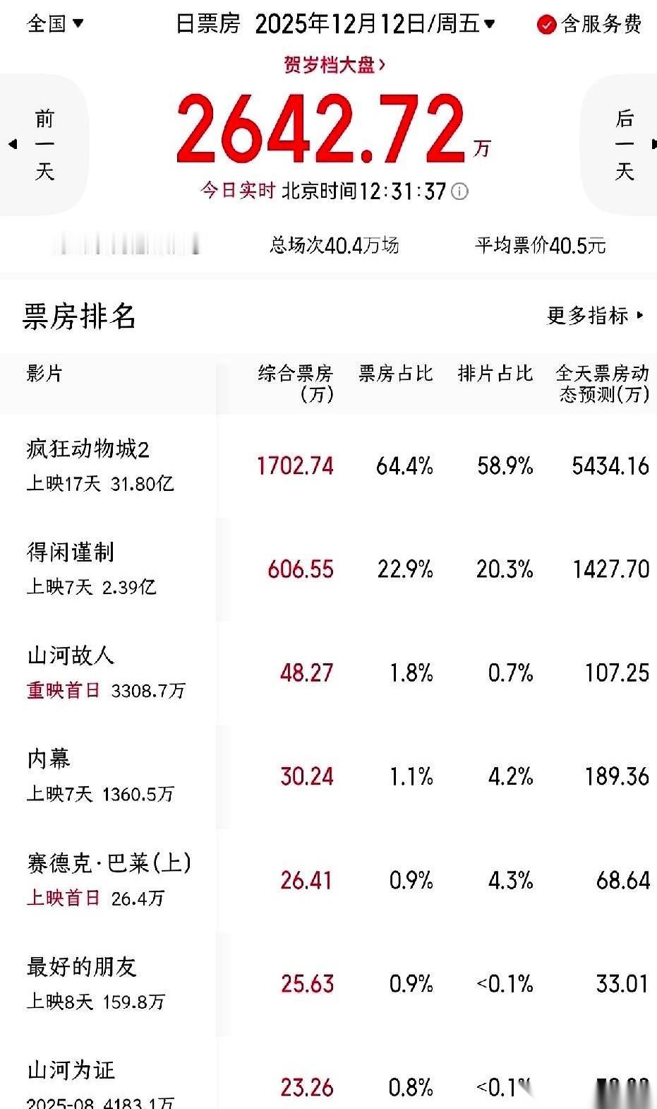 1700多万！我的天，这还只是周五上午啊，一部动画片，一上午干了一整天的活儿。