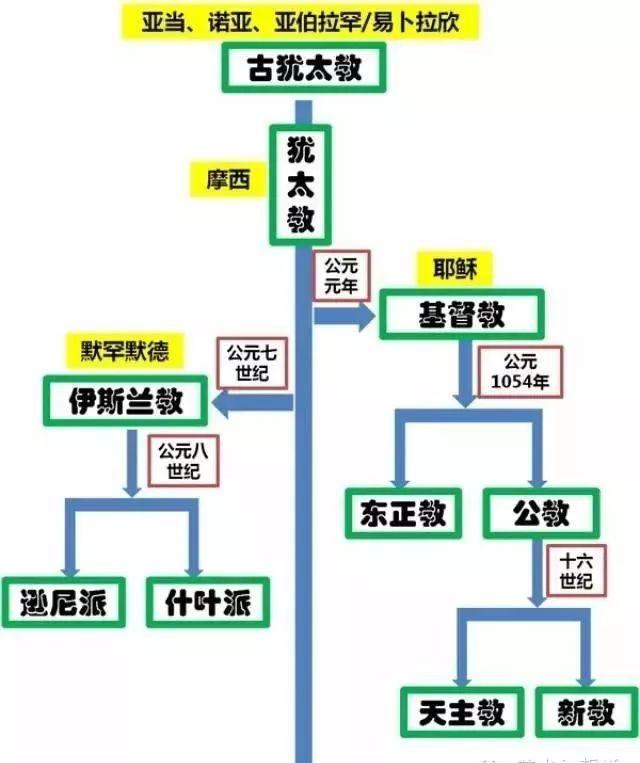 纵观历史、纵观世界，伊斯兰教仅仅1400来年，所向披靡四处开花、所到之处都教化成