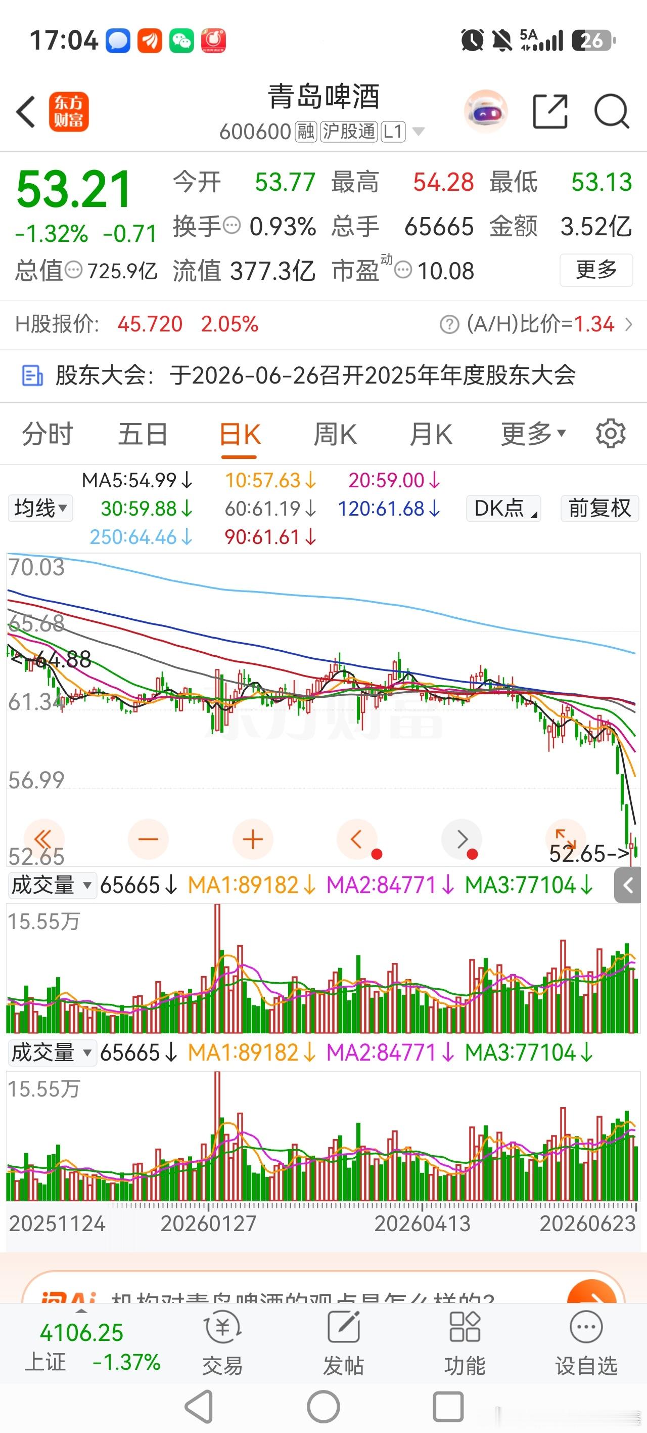 白酒陷入惨绝人寰的大熊市，勉强可以用年轻人喝白酒的比例减少来解释。（其实至今未见