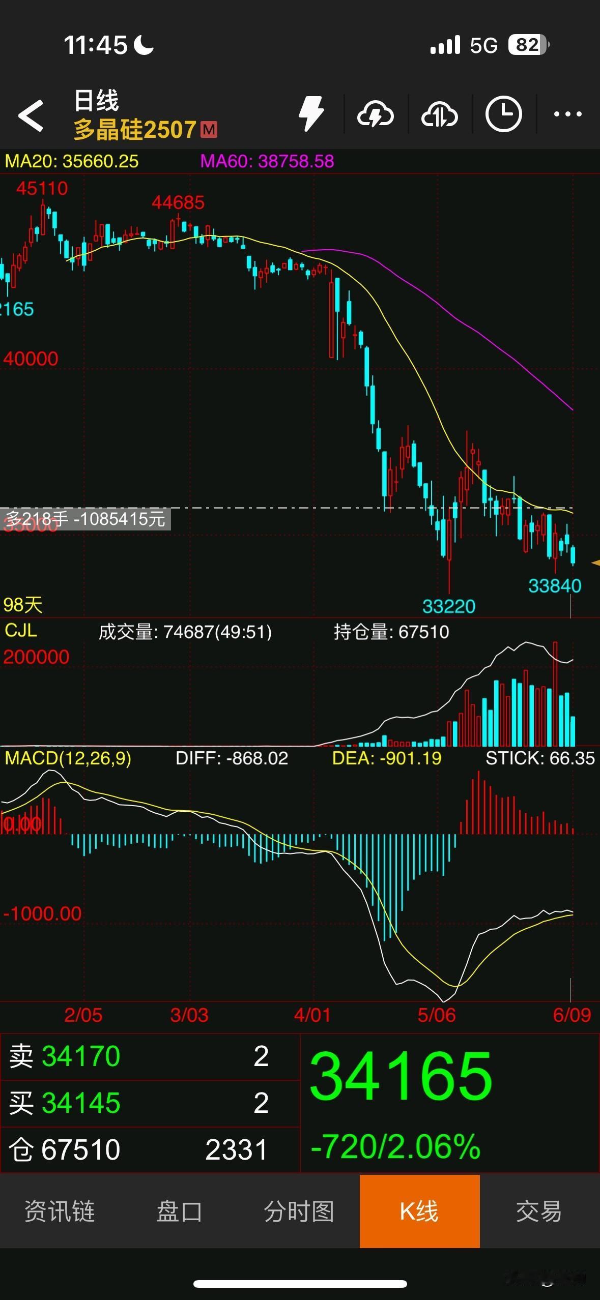 多晶硅亏了100万真的我想骂娘，工业硅都没怎么跌，你跌那么凶干嘛？和我对着干吗？