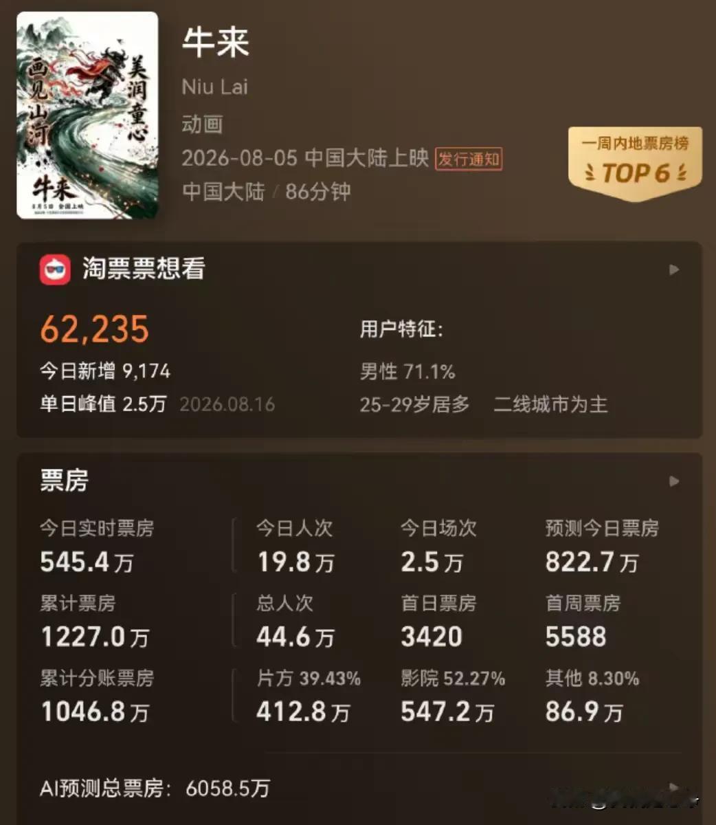 牛来，这部电影真的是把国内这些名导演给刺激到了估计未来一段时间很多人还会拿着冯