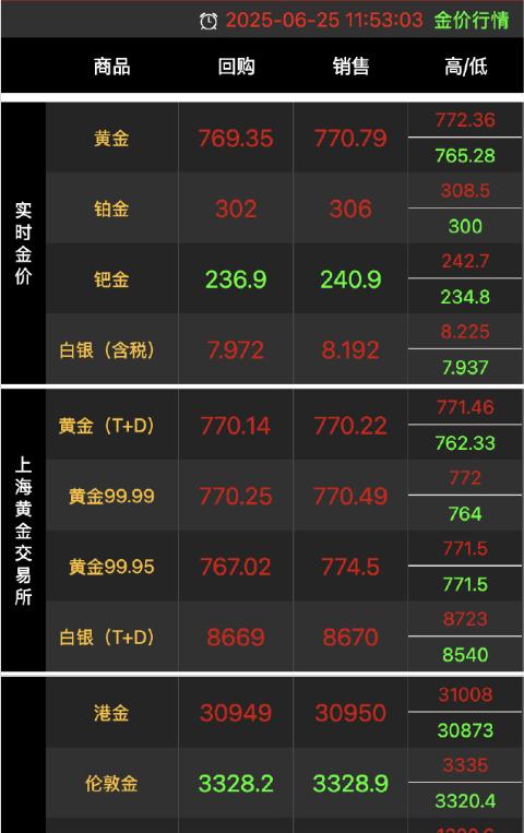 金价跌至6月以来新低。6月24日国际金价现货黄金跌至3315.94美元...