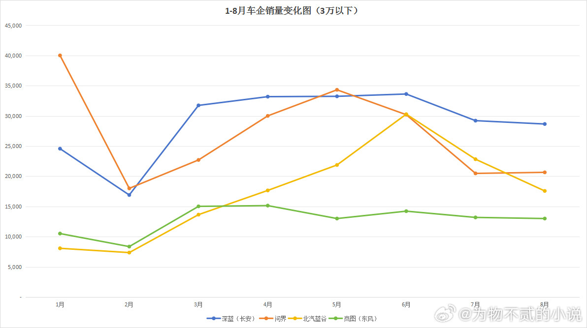 从车企8月披露的成绩单来看，8月销量突破10万以上的5家车企，比亚迪、上汽、吉利、奇瑞和新势力的零跑