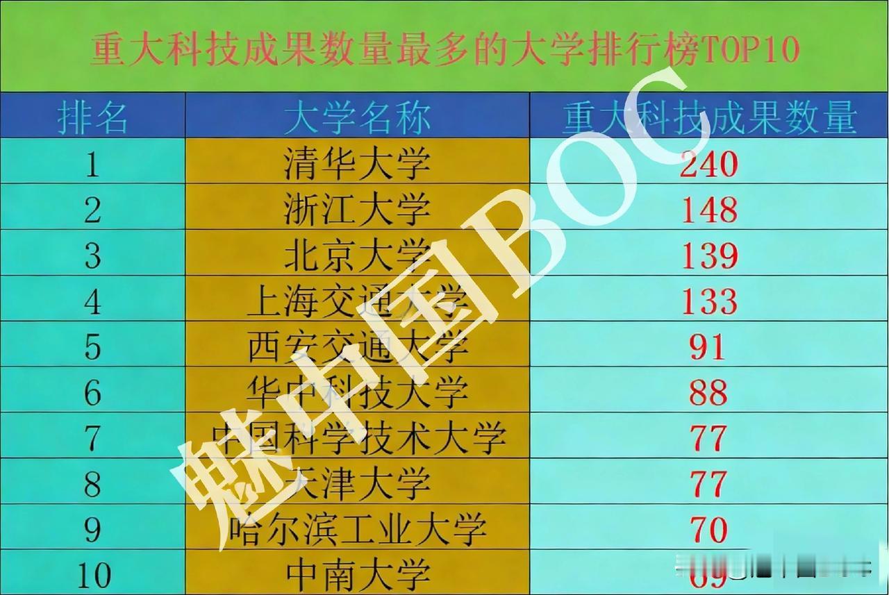高校科研霸主大洗牌！清华一骑绝尘，这匹“黑马”杀进全国前六！最新高校重大科技