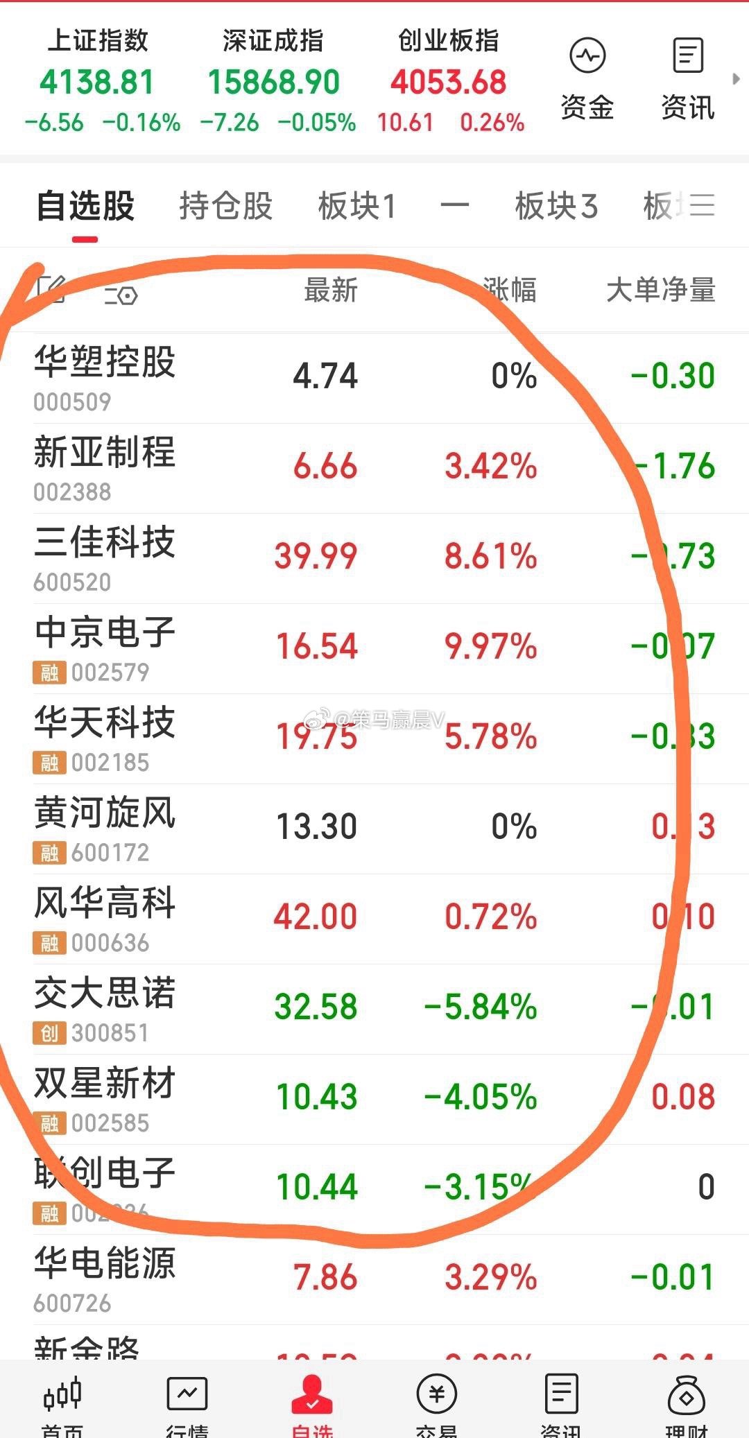 【今日操作】今日狙击：中京电子，三佳科技，新亚制程，华塑控股。今日加仓：华天科技