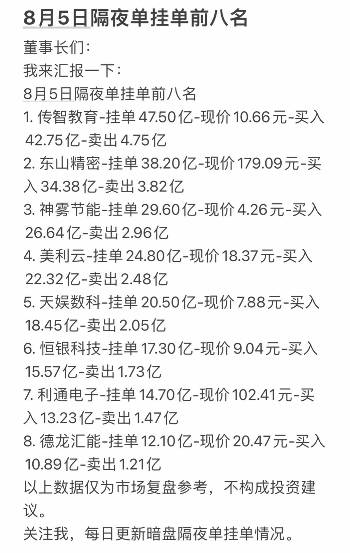 8月5日周三暗盘隔夜单前八名股票信息。8月4日隔夜挂单8强信息曝光，这里面可