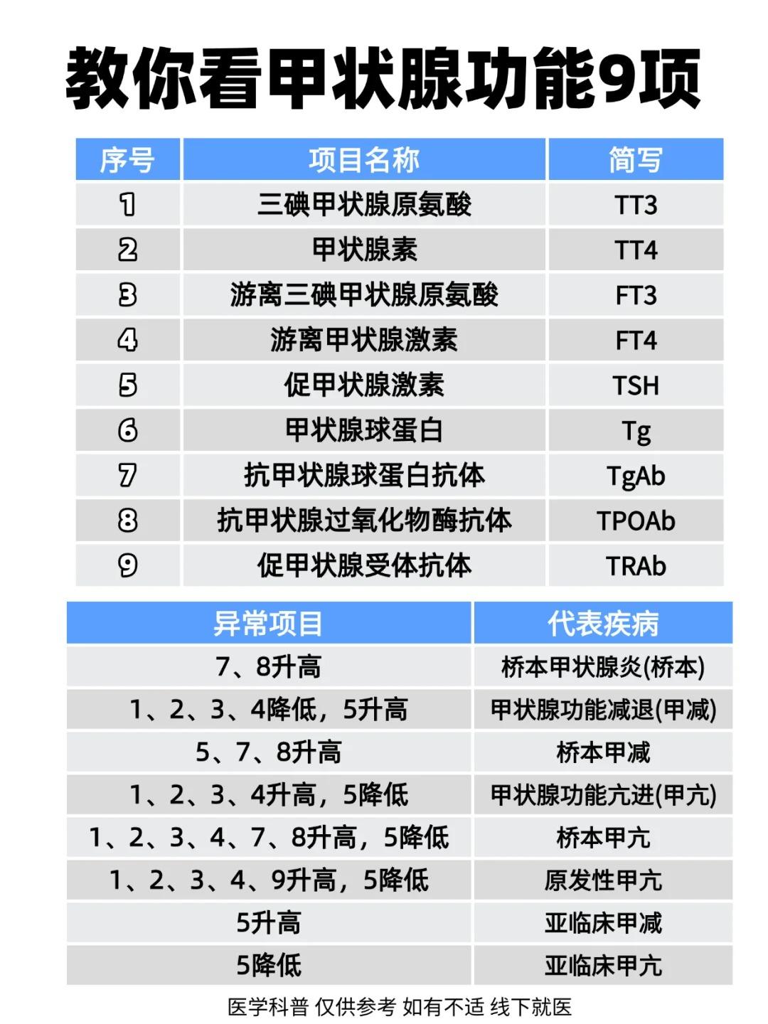 教你看甲状腺功能9项。