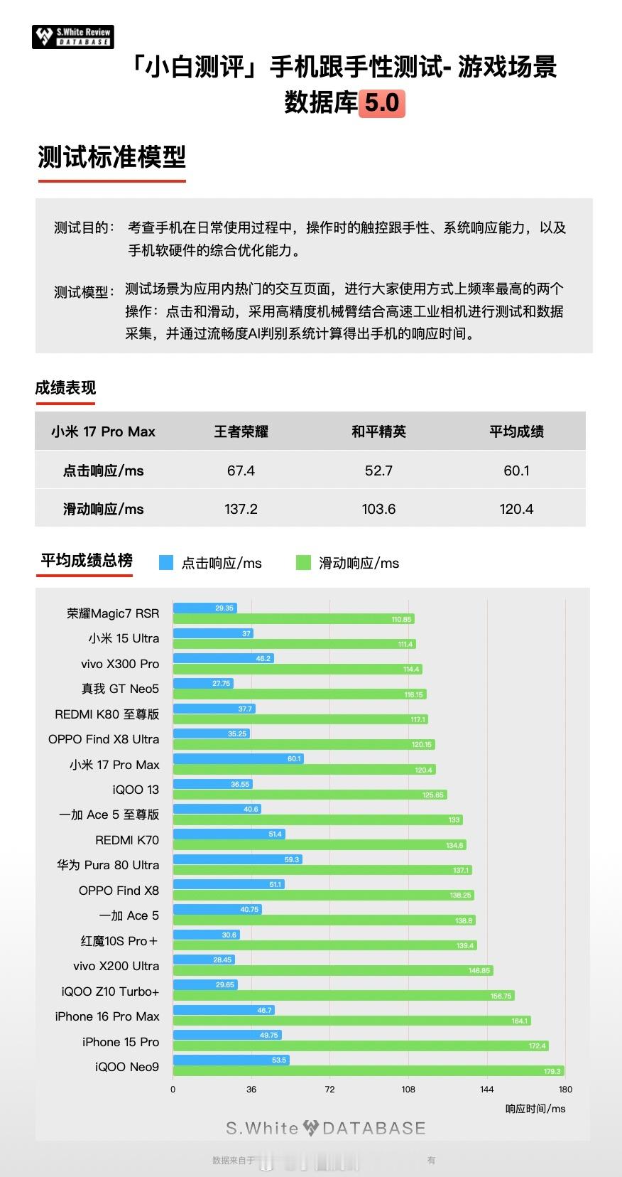 用上小米17ProMax的小伙伴，日常使用或者游戏中的流畅性怎么样？数据库
