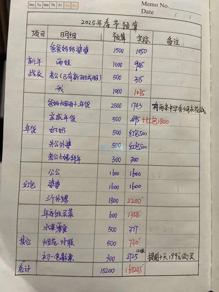 朋友们，春节期间你们一共花销了多少？有网友晒出账单，共计花费16820.5元。