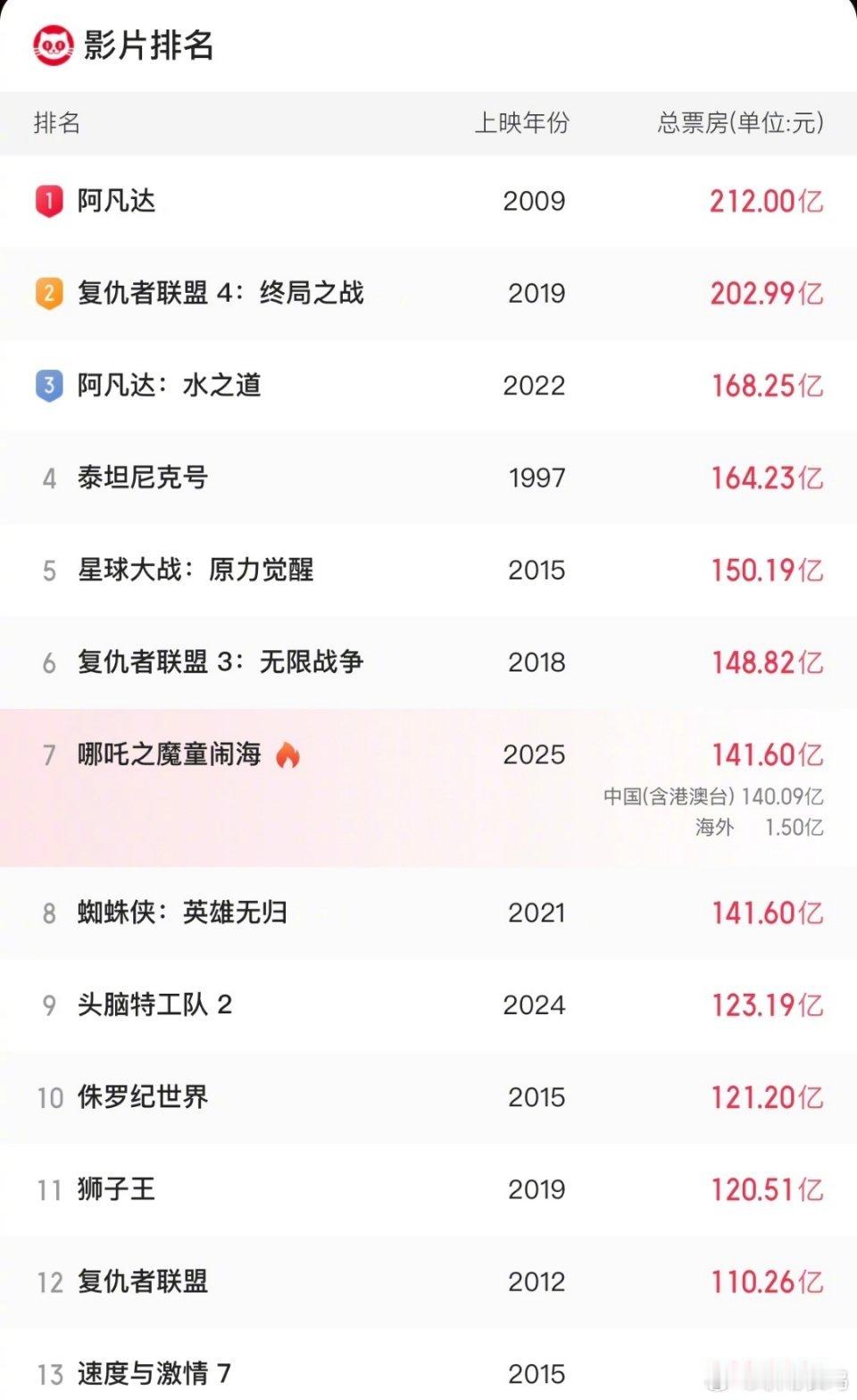 吒儿龙抬头这天冲上全球第七🔥【国漫之光！哪吒2杀入全球票房Top7！】谁说中