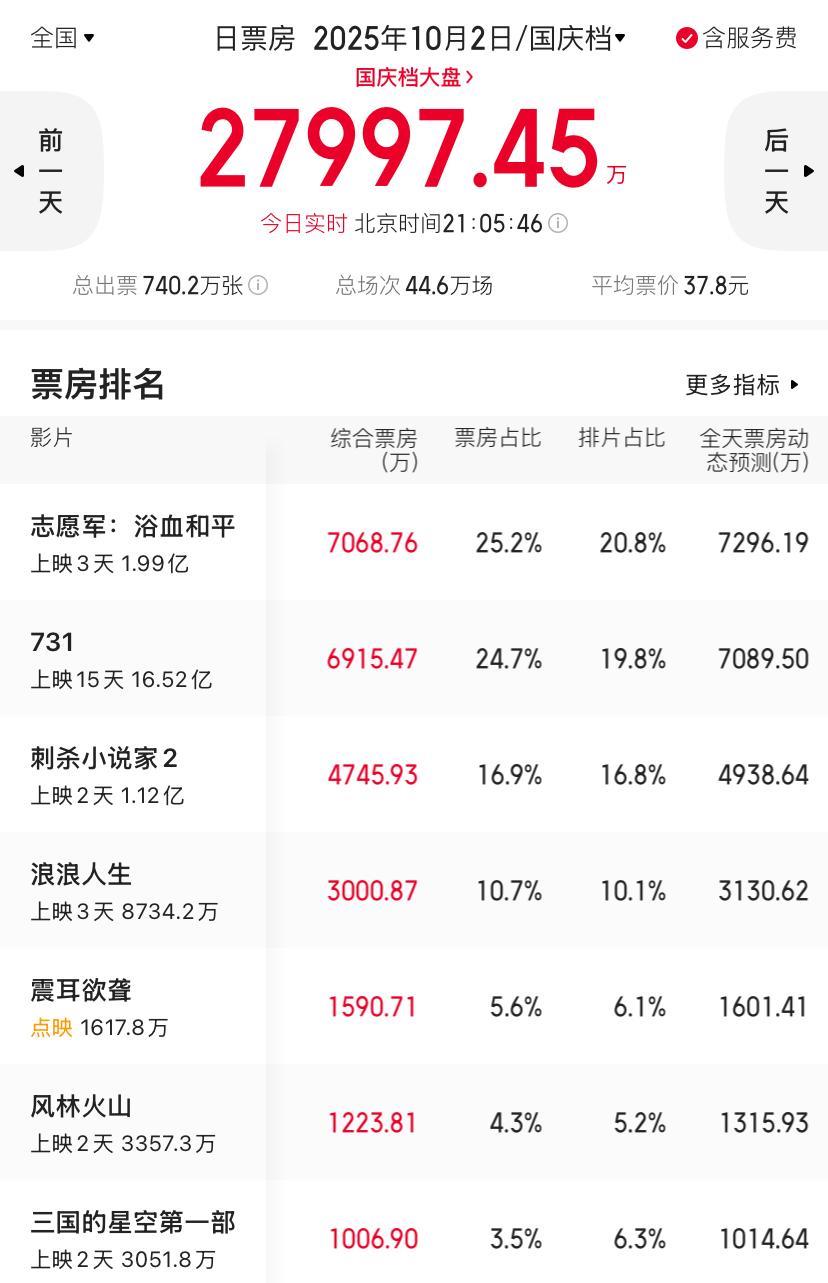 这国庆档电影票房太惨了吧！大家是没时间看，还是不想看了呢？我看大街上人挺多的