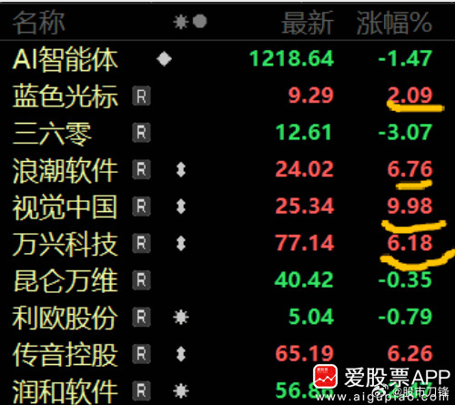 周末科技方向挺热闹的，国内外有多个利好消息传来：1、谷歌新发布的Gemini3